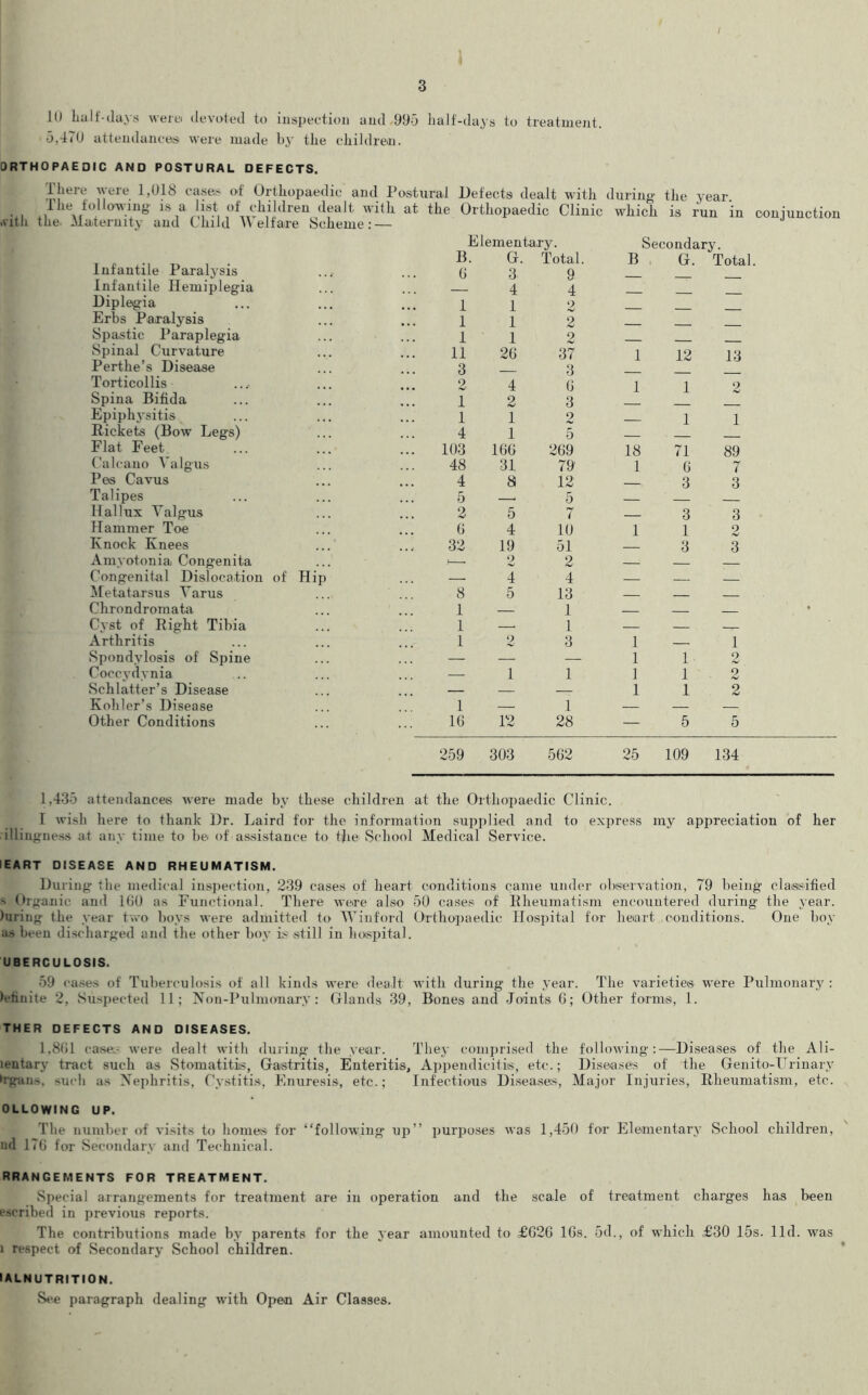 I 3 1U hall-days were devoted to inspection and 995 half-days to treatment. 5,41U attendance® were made by the children. ORTHOPAEDIC AND POSTURAL DEFECTS. There were 1,018 cases of Orthopaedic and Postural Defects dealt with during- the year. ... t, e *° .in8 .°* ^jdren dealt witli at tlie Orthopaedic Clinic which is run in conjunction ■nth the- .Maternity and Child Welfare Scheme: — Infantile Paralysis Infantile Hemiplegia Diplegia Erbs Paralysis Spastic Paraplegia Spinal Curvature Perthe’s Disease Torticollis Spina Bifida Epiphysitis Rickets (Bow Legs) Flat Feet Calcano Valgus Pes Cavus Talipes Hallux Valgus Hammer Toe Knock Knees Amyotonia Congenita Congenital Dislocation of Hi] Metatarsus Varus Chrondromata Cyst of Right Tibia Arthritis Spondylosis of Spine Coccydynia Schlatter’s Disease Kohler’s Disease Other Conditions Elementary. Secondary B G. Total. B G. ' Total 6 3 A 9 A — — — 1 l 4 2 1 1 2 — 1 1 2 — 11 26 37 1 12 13 3 — 3 — 9 r+S 1 4 o 6 9 1 1 9 hj JL 1 & 1 O 2 1 1 4 1 5 — — 103 166 269 18 71 89 48 31 79 1 6 7 4 8 12 — 3 3 5 —i 5 — 2 5 7 — 3 3 6 4 10 1 1 2 32 19 51 — 3 3 i—. 2 2 — ___ 4 4 8 1 5 13 1 — — — 1 1 2 1 3 1 — 1 — — —- 1 1 2 — 1 1 1 1 2 1 16 — 1 28 1 1 2 12 5 5 259 303 562 25 109 134 1,435 attendances were made by these children at the Orthopaedic Clinic. I wish here to thank Dr. Laird for the information supplied and to express my appreciation of her illingness at any time to be of assistance to the School Medical Service. IEART DISEASE AND RHEUMATISM. During the medical inspection, 239 cases of heart conditions came under observation, 79 being classified s Organic and 160 as Functional. There were also 50 cases of Rheumatism encountered during the year, luring the year two boys were admitted to VVinford Orthopaedic Hospital for heart conditions. One boy as been discharged and the other boy is still in hospital. UBERCULOSIS. 59 cases of Tuberculosis of all kinds were dealt with during the year. The varieties were Pulmonary : lefinite 2, Suspected 11; Non-Pulmonary : Glands 39, Bones and Joints 6; Other forms, 1. THER DEFECTS AND DISEASES. 1,861 case- were dealt with during the year. They comprised the following:—Diseases of the Ali- lentary tract such as Stomatitis, Gastritis, Enteritis, Appendicitis, etc.; Diseases of the Genito-Urinary >rgan>, such as Nephritis, Cystitis, Enuresis, etc.; Infectious Diseases, Major Injuries, Rheumatism, etc. OLLOWING UP. The number of visits to homes for “following up” purposes was 1,450 for Elementary School children, nd 176 for Secondary and Technical. RRANGEMENTS FOR TREATMENT. Special arrangements for treatment are in operation and the scale of treatment charges has been escribed in previous reports. The contributions made by parents for the year amounted to £626 16s. 5d., of which £30 15s. lid. was i respect of Secondary School children. IALNUTRITION. See paragraph dealing with Open Air Classes.