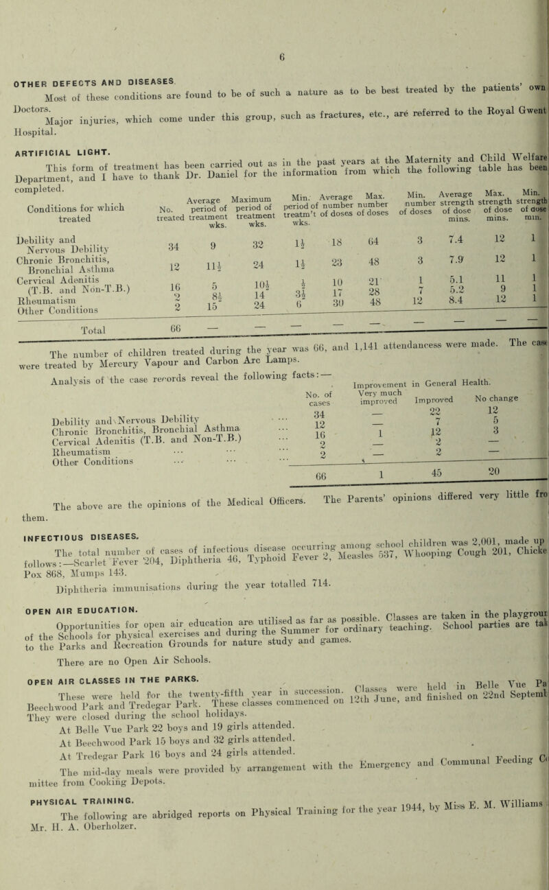 OTMFR DEFECTS AND DISEASES. , , Met of these condition are found to be o£ such a nature as to be beat treated by the paUents own Doctors >TMajor injuries, which come under this group, such as fractures, etc., are referred to the Royal Gwent Hospital. BepartSfaTd f SttZ ^ ^ SfSM table baAej completed. Conditions for which treated Debility and Nervous Debility Chronic Bronchitis, Bronchial Asthma Cervical Adenitis (T.B. and Non-T.B.) Rheumatism Other Conditions Total Average No. period of treated treatment wks. Maximum period of treatment wks. Min. Average Max. period of number number treatm’t of doses of doses wks. Min. Average number strength of doses of dose mins. Max. Min. strength strength of dose of dose mins. rain. 34 9 32 li 18 64 3 7.4 12 1 12 Hi 24 li 23 48 3 7.9 12 1 16 '2 2 5 8i 15 10i 14 24 4 3i 6 10 17 30 21 28 48 1 7 12 5.1 5.2 8.4 11 9 12 1 1 1 66 “ — — — — — — — The number of children treated during the year was G6, and 1,141 attendances* were made. The were treated by Mercury Vapour and Carbon Arc Lamps. Analysis of the case records reveal the following facts: Debility and-Nervous Debility Chronic Bronchitis, Bronchial Asthma Cervical Adenitis (T.B. and Non-I.B.) Rheumatism Other Conditions No. of Very much cases improved Improved 34 — 22 12 — 7 16 1 J2 9 2 2 i 2 66 1 45 No change 12 5 3 20 them, , . . , M i- 1 officers The Parents’ opinions differed very little fro: The above are the opinions of the Medical Otbcers. rue rai f INFECTIOUS DISEASES* . . , .,j , m 9 pni made ill) toUowsT-S^t”i'e'err *mrfS K>“ Whoopmg Cough 201, Chicke Pox 868, Mumps 143. Diphtheria immunisations during the year totalled 714. LTe tsa^oorPSriePS,iS5r7S| to the Parks and Recreation Grounds for nature study and Dame . There are no Open Air Schools. OPEN AIR CLASSES IN THE PARKS. j}eUe yue Pa These were held for the twenty-fifth year in succession. Cl asses tlL fi*ished on 22nd Septeml Beechwood Park and Tredegar Park These classes commenced on 12th June, They were closed during the school holidays. At Belle Vue Park 22 boys and 19 girls attended. At Beechwood Park 15 boys and 32 girls attended. At Tredegar Park 16 boys and 24 girls attended. •iii nt with the Emergency and Communal heeding C The mid-day meals were provided by arrangement with the lmieret 3 mittee from Cooking Depots. physical training. The bdlowing^are abridged reports on Physical Training for the year 1944, by Mho E. M. Williams Mr. H. A. Oberholzer.