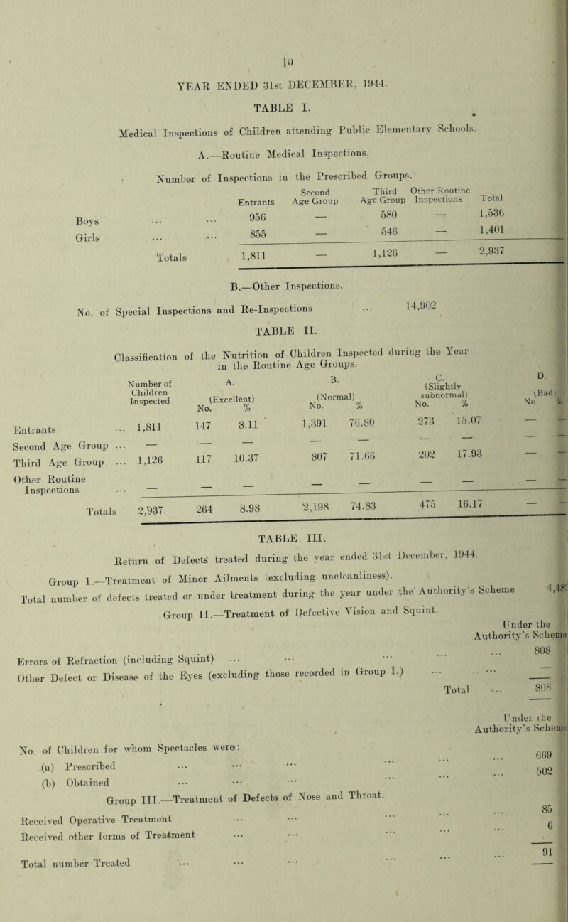 YEAR ENDED 31st DECEMBER, 1944. TABLE I. Medical Inspections of Children attending Public Elementary Schools. A.—Routine Medical Inspections. Boys Girls Number of Inspections iu the Prescribed Groups. U1JLLUCJL ~ Entrants Second Age Group Third Age Group Other Routine Inspections Total 956 — 580 — 1,536 855 — 54G — 1,401 Totals v 1,811 — 1,126 — 2,937 B.—Other Inspections. No. of Special Inspections and Re-Inspections TABLE II. 14,902 Classification of the Nutrition of Children Inspected during the Year in the Routine Age Groups. Number of A. B. Children Inspected (Excellent) No. % (Normal) No. % subnormal) No. % Entrants . 1,811 147 8.11 1,391 76.80 273 15.07 Second Age Group .. Third Age Group . 1,126 117 10.37 807 71.66 202 17.93 Other Routine Inspections Totals _ — — — — — 2,937 264 8.98 2,198 74.83 475 16.17 I Bad) No. % TABLE III. Return of Defects treated during the year ended 31st December, 1944. Group 1.—Treatment of Minor Ailments (excluding uncleanliness). Total number of defects treated or under treatment during tire year under the Authority's Scheme Group II.—Treatment of Defective Vision and Squint. Under the Authority’s Scheme . , ... 808 Errors of Refraction (including Squint) Other Defect or Disease of the Eyes (excluding those recorded in Group I.) ••• Total i... 80S | Cndei ihe Authority’s Scheim No. of Children for whom Spectacles were: .(a) Prescribed (b) Obtained Group III.—Treatment of Defects of Nose and Throat. Received Operative Treatment Received other forms of Treatment GG9 502 85 6 91 Total number Treated