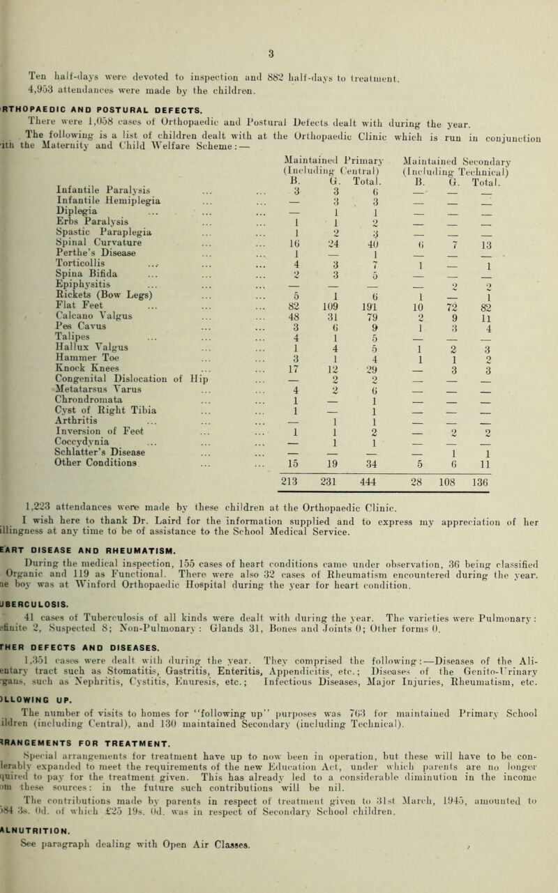 Ten half-days were devoted to inspection and 882 half-days to treatment. 4,953 attendances were made by the children. RTHOPAEDIC AND POSTURAL DEFECTS. There were 1,058 cases of Orthopaedic and Postural Defects dealt with during the year. The following is a list of children dealt with at the Orthopaedic Clinic which is run in conjunction nil the Maternity and Child Welfare Scheme: — Infantile Paralysis Maintained Primary (Including Central) B. G. Total. 3 3 6 Maintained (Including B. G. Secondai fechnica Total. Infantile Hemiplegia — 3 3 Diplegia — 1 1 Erbs Paralysis 1 1 2 Spastic Paraplegia 1 2 3 Spinal Curvature 16 24 40 6 7 13 Perthe’s Disease 1 1 Torticollis 4 3 i 1 1 Spina Bifida 2 3 5 Epiphysitis 9 9 Rickets (Bow Legs) 5 1 6 1 l Flat Feet 82 1U9 191 10 72 82 Calcano Valgus 48 31 79 2 9 3 11 Pes Cavus 3 6 9 1 4 Talipes 4 1 5 Hallux Valgus 1 4 5 1 2 3 Hammer Toe 3 1 4 1 1 2 Knock Knees 17 12 29 3 3 Congenital Dislocation of Hip 2 2 Metatarsus Varus 4 2 6 Chrondromata 1 1 Cyst of Right Tibia 1 1 Arthritis 1 1 Inversion of Feet 1 1 2 2 2 Coccydvnia — 1 1 Schlatter’s Disease 1 1 Other Conditions 15 19 34 5 6 11 213 231 444 28 108 136 1,223 attendances were made by these children at the Orthopaedic Clinic. I wish here to thank Dr. Laird for the information supplied and to express my appreciation of her illingness at any time to be of assistance to the School Medical Service. EART DISEASE AND RHEUMATISM. During the medical inspection, 155 cases of heart conditions came under observation, 36 being classified Organic and 119 as Functional. There were also 32 cases of Rheumatism encountered during the year, ne boy was at Winford Orthopaedic Hospital during the year for heart condition. JBERCULOSIS. 41 cases of Tuberculosis of all kinds were dealt with during the year. The varieties were Pulmonary : -finite 2, Suspected 8; Non-Pulmonary : Glands 31, Bones and Joints 0; Ollier forms 0. rHER DEFECTS AND DISEASES. 1,351 cases were dealt with during the year. They comprised the following:—Diseases of the A1 i- entary tract such as Stomatitis, Gastritis, Enteritis, Appendicitis, etc.; Diseases of the Genito-Urinary gaus, such as Nephritis, Cystitis, Enuresis, etc.; Infectious Diseases, Major Injuries, Rheumatism, etc. )LL0WING UP. The number of visits to homes for “following up” purposes was 763 for maintained Primary School ihlren (including Central), and 130 maintained Secondary (including Technical). tRANGEMENTS FOR TREATMENT. Special arrangements for treatment have up to now been in operation, but these will have to be con- lerably expanded to meet the requirements of the new Education Act, under which parents are no longer |uired to pay for the treatment given. This has already led to a considerable diminution in the income nil these sources: in the future such contributions will be nil. The contributions made by parents in respect of treatment given to 31st March, 1945, amounted to >84 3s. (Id. of which £'25 19s. (Id. was in respect of Secondary School children. alnutrition. See paragraph dealing with Open Air Classes. ,