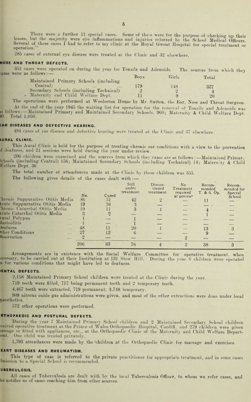 Ihere were a further 11 special cases. Some of these were for the purpose of checking- up their lenses, but the majority were eye inflammations and injuries referred by the School Medical Officers. Several of these cases I had to refer to my clinic at the Royal Gwent Hospital for special treatment or operation. ’ ‘-’85 cases of external eye disease were treated at the Clinic and 32 elsewhere. NOSE AND THROAT DEFECTS. 351 cases were operated on during the year for Tonsils and •ame were as follows: — Boys Maintained Primary Schools (including Central) ... ... 179 Secondary Schools (including Technical) 2 . Maternity and Child Welfare Dept. 11 Adenoids. The sources from which they Girls Total 148 327 2 4 9 20 The operations were performed at Wooloston House by Mr. Sutton, the Ear, Nose and Throat Surgeon. At the end of the year 1945 the waiting list for operation for the removal of Tonsils and Adenoids was follows:—Maintained Primary and Maintained Secondary Schools, 960; Maternity & Child Welfare Dept. JO. Total 1,050. EAR DISEASES AND DEFECTIVE HEARING. 491 cases of ear disease and defective hearing were treated at the Clinic and 37 elsewhere. VURAL CLINIC. This Aural Clinic is held for the purpose of treating chronic ear conditions with a view to the prevention d deafness, and 21 sessions were held during the year under review. 206 children were examined and the sources from which they came are as follows :—Maintained Primary 'chools (including Central) 156; Maintained Secondary Schools (including Technical) 14; Maternity & Child 5 elfare Dept. 36 The total number of attendances made at the The following gives details of the cases dealt No. Cured Clinic by with : — Still under treatment these children was 355. Discon- No tinued Treatment treatment required at present Recom- mended T. & A. Op. Recom- mended for Special School hronic Suppurative Otitis Media 86 31 42 2 11 G-ute Suppurrative Otitis Media 19 16 3 hronic Catarrhal Otitis Media 19 11 3 1 4 icute Catarrhal Otitis Media 3 o — 1 fural Polypus 1 _ 1 lastoiditis 1 — 1 leafness 48 11 20 1 13 3 )ther Conditions 27 12 6 9 )bservation 2 — — — 2 206 83 76 4 2 38 3 Arrangements are in existence with the Social Welfare Committee for operative treatment, when ecessary, to be carried out at their Institution at 131 Stow Hill. During the year 6 children were operated n for various conditions that might have led to deafness. iental defects. 2,158 Maintained Primary School children were treated at the Clinic during the year. 719 teeth were filled, 717 being permanent teeth and 2 temporary teeth. 4,467 teeth were extracted, 719 permanent, 3,748 temporary. 909 nitrous oxide gas administrations were given, and most of the other extractions were done under local naesthetics. 572 other operations were performed. RTHOPAEDIC AND POSTURAL DEFECTS. During the year 7 Maintained Primary School children and 2 Maintained Secondary School children ■ceived operative treatment at the Prince of Wales Orthopaedic Hospital, Cardiff, and 279 children were given ia>sage or fitted with appliances, etc., at the Orthopaedic Clinic of the Maternity and Child Welfare Depart- leut. One child was treated privately. 1,793 attendances were made by the'children at the Orthopaedic Clinic for masisage and exercises. EART DISEASES AND RHEUMATISM. . ^^is type °f case is referred to the private practitioner for appropriate treatment, and in some cases 1 mission to a Special School i.s recommended. UBERCULOSIS. All cases of Tuberculosis are dealt with by the local Tuberculosis Officer, to whom we refer cases, and lio notifies us of cases reaching him from other sources.