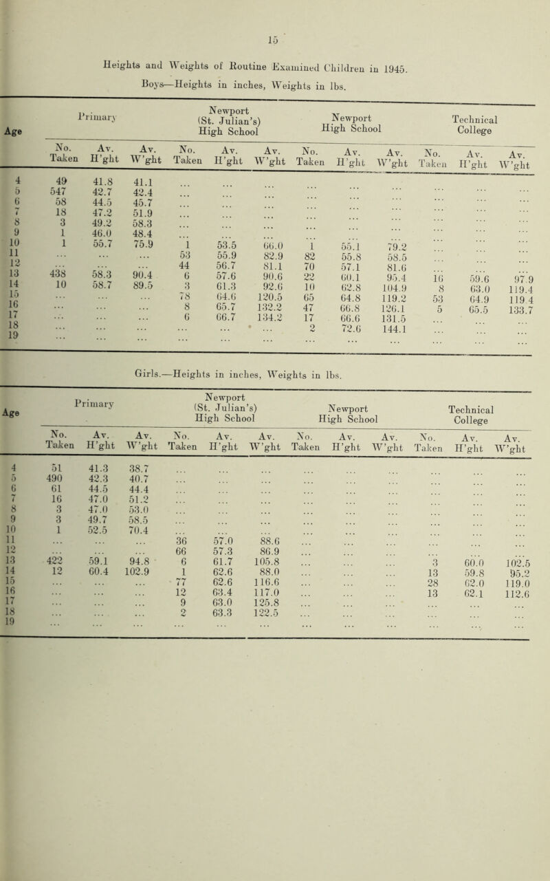 Heights and Weights of Houtine Itxuinined Children in 1945. Hoys—Heights in inches, Weights in lbs. i> • Newport „ 1 ninary (St. Julian’s) Newport Technical Age High School High School College No. Taken Av. H’ght Av. W’ght No. Taken Av. H’ght Av. W’ght No. Taken Av. H’ght Av. W’ght No. Taken Av. II’ght Av. W’ght 4 49 41.8 41.1 5 547 42.7 42.4 6 58 44.5 45.7 1 18 47.2 51.9 8 3 49.2 58.3 9 1 46.0 48.4 10 1 55.7 75.9 i 53.5 66.0 1 55.1 79.2 11 53 55.9 82.9 82 55.8 58.5 13 44 56.7 81.1 70 57.1 81.6 13 438 58.3 90.4 6 57.6 90.6 22 60.1 95.4 To 59.6 97 9 14 10 58.7 89.5 3 61.3 92.6 To 62.8 104.9 8 63.0 119.4 lo 78 64.6 120.5 65 64.8 119.2 53 64.9 119 4 16 8 65.7 132.2 47 66.8 126.1 5 65.5 133.7 11 6 66.7 134.2 17 66.6 131.5 18 • 2 72.6 144.1 19 Girls.—Heights in inches, Wreights in lbs. Age M OTFri AT'f Primary (St. Julian’s) Newport High School High School Technical College No. Av. Taken H’ght Av. No. W’ght Taken Av. Av. H’ght W’ght No. Av. Taken H’ght Av. No. W’ght Taken Av. Av. H’ght W’ght 4 51 41.3 38.7 5 490 42.3 40.7 6 61 44.5 44.4 7 16 47.0 51.2 8 3 47.0 53.0 9 3 49.7 58.5 10 1 52.5 70.4 11 36 57.0 88.6 12 66 57.3 86.9 13 422 59.1 94.8 6 61.7 105.8 14 12 60.4 102.9 1 62.6 88.0 15 - 77 62.6 116.6 16 . . . 12 63.4 117.0 17 9 63.0 125.8 18 19 2 63.3 122.5 3 13 28 13 60.0 59.8 62.0 62.1 102! 95. 119. 112. DOMOi