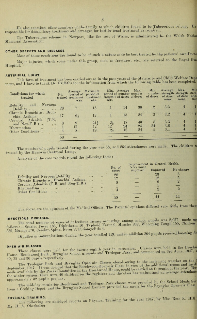 G He also examines other members of the family to which children found to be Tuberculous belong. He responsible for domiciliary treatment and arranges for institutional treatment as required. The Tuberculosis scheme in Newport, like the rest of Wales, is administered by the Welsh Natior Memorial Association. OTHER DEFECTS AND DISEASES Most of these conditions are found to be of such a nature as to be best treated by the patients own Uocto Major injuries, which come under this group, such as fractures, etc., are referred to the Royal Gw« Hospital. ARTIFICIAL LIGHT. This form of treatment ment, and I have to thank l)r. has been carried out as m the past years at the Maternity and Child W elf are Uepa Griffiths for the information from which the following table has been completed. Conditions for which treated Debility and Nervous Debility ... Chronic Bronchitis, Bron- chial Asthma Cervical Adenitis (T.B. and Non-T.B.) ... Rheumatism Other Conditions Average Maximum Min. Average Max. Min. Average Max. Min No. period of period of period of number number number strength strength strenj treated treatment treatment treatm’t of doses of doses of doses of dose of dose ot a wks. wks. wks. mins. mins. min 28 7 18 1 14 36 2 3.3 4 1 17 64 12 1 13 24 2 3.2 4 1 8 9 2 U '24 18 43 5 3.3 4 1 1 12 12“ 12 24 24 24 3.6 4 1 4 8 12 24 16 24 5 3.1 4 1 58 — — —• — — — — — — The number of pupils treated during the year was 58, a.nd 864 attendances were made. The children treated by the Hanovia Centrosol Lamp. Analysis of the case records reveal the following facts: No. of cases Improvement Very much improved in General Improved Health. No change Debility and Nervous Debility 28 17 — 23 12 6 1 5 5 Chronic Bronchitis,, Bronchial Asthma 2 Cervical Adenitis (T.B. and Non-T.B.) 8 1, A Rheumatism 2 2 Other Conditions ... ** 58 — 44 14 The above are tire opinions of the Medical Officers. The Parents' opinions differed very little, from then, INFECTIOUS DISEASES. . . . ., 0007 m 539 Mumps 170, Cerebro Spinal Fever 2, Poliomyelitis 4. Diphtheria immunisations during the year totalled 119, apd in addition 264 pupils receded boosttng do 40, 35 and 30 pupils respectively. tUlU OU pupiJfl - SeptcnTr. -d 7heCclasds has maintained an average attends approximately 32 pupils per day, from PH¥S,The ”“are abridged reports on Physical Training for the year 1947, by Miss Pose K. Hill Mr. H. A. Oberholzer.