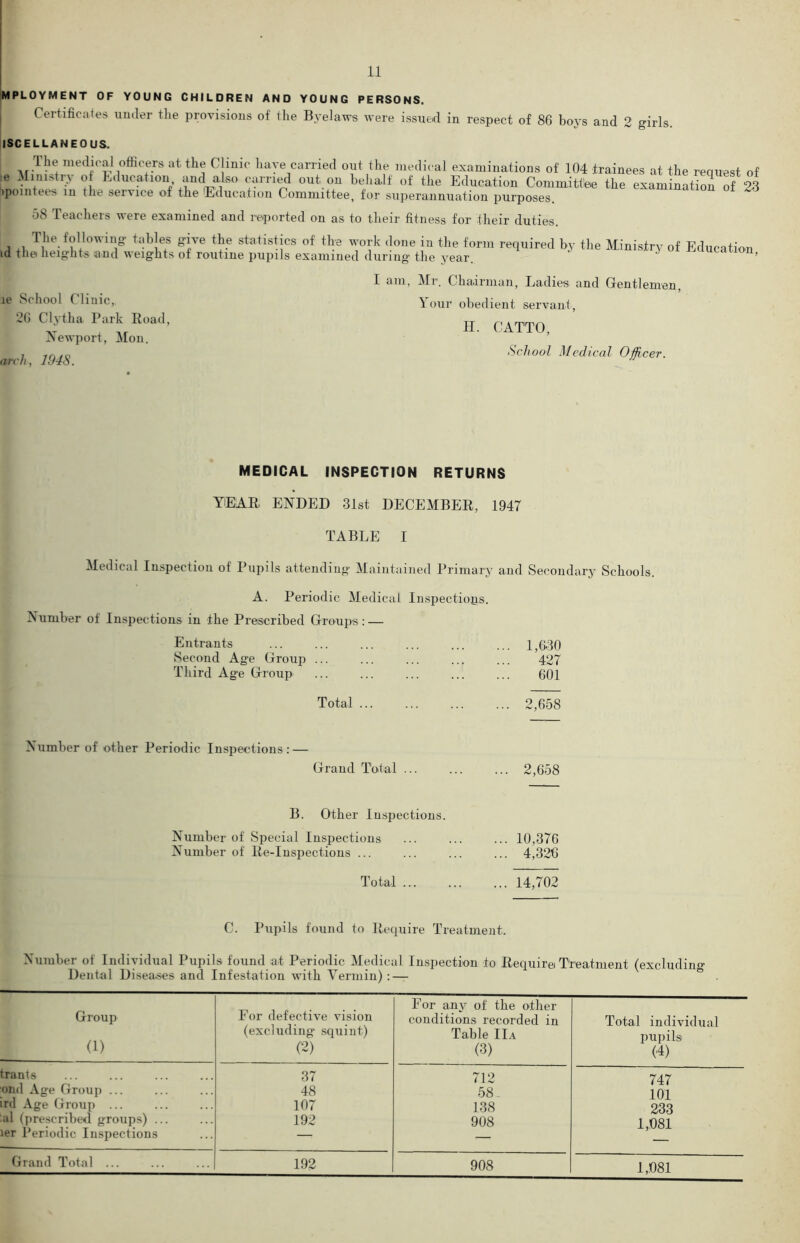 MPLOYMENT OF YOUNG CHILDREN AND YOUNG PERSONS. Certificates under tlie provisions of the Byelaws were issued in respect of 86 boys and 2 girls. ISCELLANEOUS. L Tvr,^^niet\U v i0lii< f-rS at tllj ^’Jinic liaye earned out the medical examinations of 104 trainees at the request of r *• ,ni Iy (\ Plication, and.also carried out on helialf of the Education Committee the examination of 23 ipomtees in the service of the Education Committee, for superannuation purposes. 58 Teachers were examined and reported on as to their fitness for their duties. Tllle f?llowln° ta1,]es 8-e t^.e statistics of the work done in the form required by the Ministry of Education id the heights and weights of routine pupils examined during the year. ' * ucauon, le School Cliuic, 26 Clytha Park Road, Newport, Mon. arch, 1948. I am, Mr. Chairman, Ladies, and Gentlemen, \ our obedient servant , II. CA T T O, School Medical Officer. MEDICAL INSPECTION RETURNS YEAR ENDED 31st DECEMBER, 1947 TABLE I Medical Inspection of Pupils attending Maintained Primary and Secondary Schools. A. Periodic Medical Inspections. Number of Inspections in .the Prescribed Groups: — Entrants ... ... ... ... ... ... 1,630 Second Ag'e Group ... ... ... ... ... 427 Third Age Group ... ... ... ... ... 601 Total 2,658 Number of other Periodic Inspections: — Grand Total ... ... ... 2,658 B. Other Inspections. Number of Special Inspections ... ... ... 10,376 Number of Re-Inspections ... ... ... ... 4,326 Total ... ... ... 14,702 C. Pupils found to Require Treatment. Number of Individual Pupils found at Periodic Medical Inspection to Require Treatment (excluding Dental Diseases and Infestation with Vermin) : — Group (1) For defective vision (excluding squint) (2) For any of the other conditions recorded in Table 11a (3) Total individual pupils (4) trants 37 712 747 ond Age Group ... 48 58 101 ird Age Group ... 107 138 233 al (prescribed groups) ... 192 908 1 081 ler Periodic Inspections — Grand Total ... 192 908 1,081