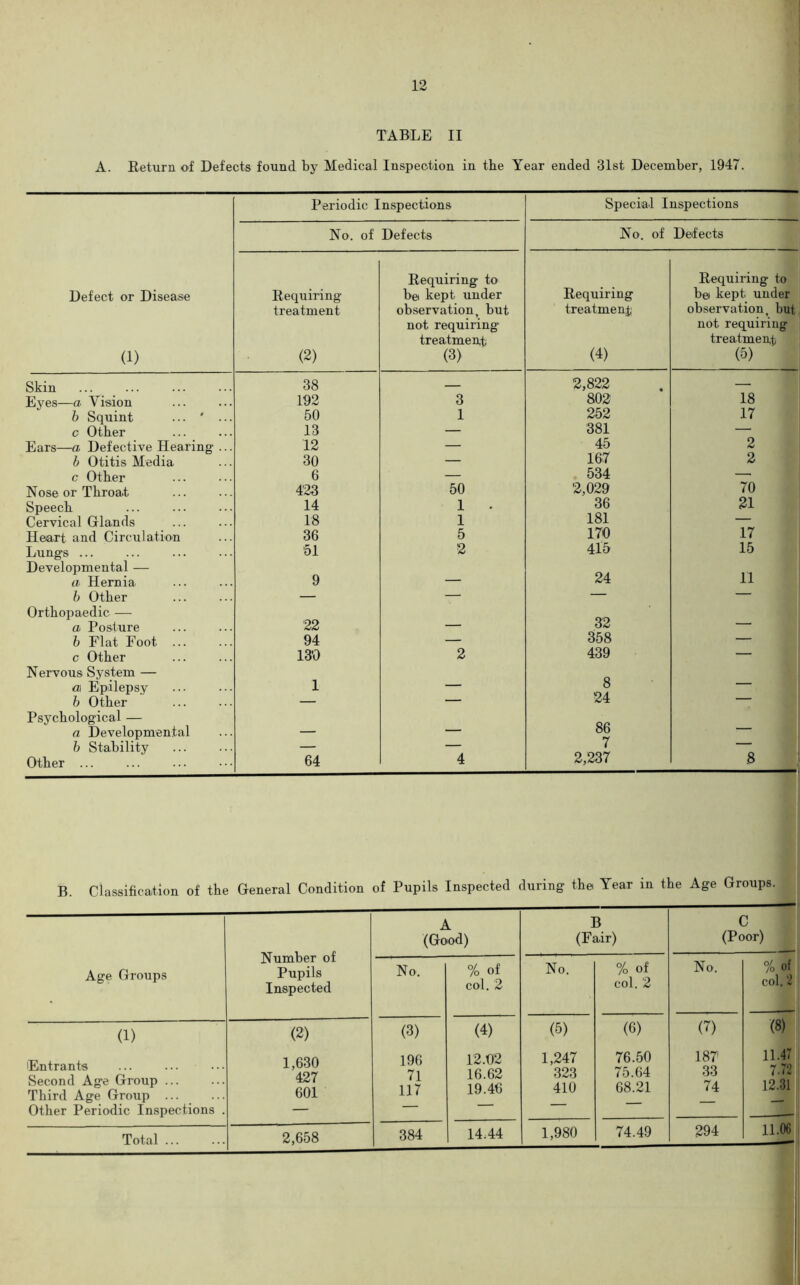 TABLE II A. Return of Defects found by Medical Inspection in the Year ended 31st December, 1947. Periodic Inspections Special Inspections No. of Defects No. of Defects Defect or Disease (1) Requiring treatment (2) Requiring to be kept under observation, but not requiring* treatment (3) Requiring treatment (4) Requiring to be kept under observation, but not requiring treatment (5) Skin 38 — 2,822 — Eyes—a Vision 192 3 802 18 b Squint ... ' ... 50 1 252 17 c Other 13 — 381 — Ears—a Defective Hearing ... 12 — 45 2 b Otitis Media 30 — 167 2 c Other 6 — 534 — Nose or Throat 423 50 2,029 70 Speech 14 1 . 36 21 Cervical Glands 18 1 181 — Heart and Circulation 36 5 170 17 Lungs ... 51 2 415 15 Developmental — 9 24 11 a Hernia — b Other — — — — Orthopaedic — 22 32 a Posture — ’ b Flat Foot ... 94 — 358 — c Other 130 2 439 — Nervous System — 8 a\ Epilepsy 1 — — b Other — — 24 — Psychological — 86 a Developmental — — — b Stability — — 7 — Other ... 64 4 2,237 8 — B. Classification of the General Condition of Pupils Inspected during the Year in the Age Groups. Number of Pupils Inspected A (Good) B (Fair) c (Poor) Age Groups No. % of col. 2 No. % of col. 2 No, % of col. 2 (1) (2) (3) (4) (5) (6) (7) (8) Entrants Second Age Group ... Third Age Group ... Other Periodic Inspections . 1,630 427 601 196 71 117 12.02 16.62 19.46 1,247 323 410 76.50 75.64 68.21 187 33 74 11.47 7.72 12.31 Total ... 2,658 384 14.44 1,980 74.49 294 11.06