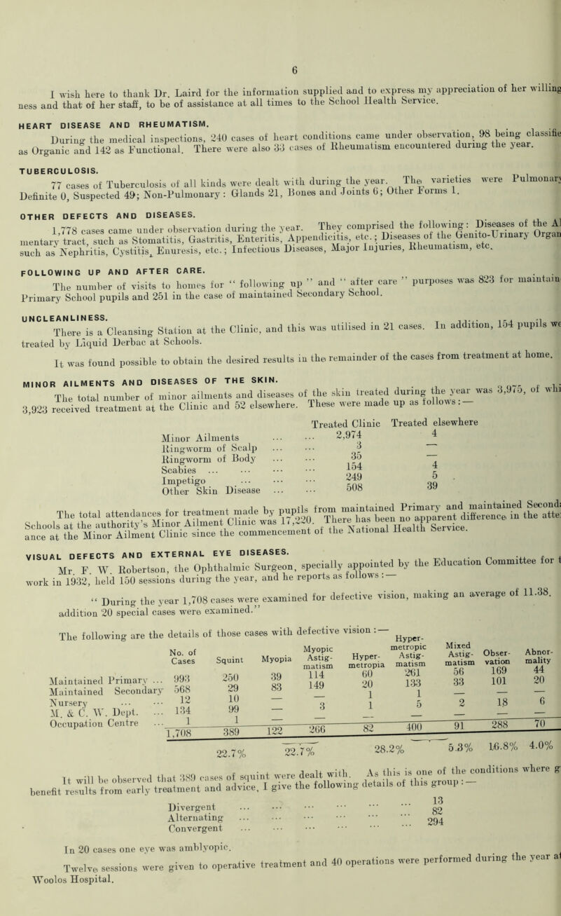 I wish here to thank Dr. Laird for the information supplied a.nd to express my appreciation of her willing ness and that of her staff, to be of assistance at all times to the School Health Service. HEART DISEASE AND RHEUMATISM. Durino- the medical inspections, 240 cases of heart conditions came under observation, 98 being classifie as Organic and 142 as Functional. There were also 33 cases of Rheumatism encountered during the year. TUBERCULOSIS. 77 cases of Tuberculosis of all kinds were dealt with during the year. The varieties were Pu monan Definite 0, Suspected 49; Non-Pulmonary : Glands 21, Bones and Joints 0; Other hoims 1. OTHER DEFECTS AND DISEASES. £ ■> Jt 1,778 cases came under observation during the year. They comprised the Rowing: ^ mentarv tract such as Stomatitis, Gastritis, Enteritis, Appendicitis, etc.; Diseases of the Genito-Unnary Organ such as Nephritis, Cystitis^ Enuresis, etc.; Infectious Diseases, Major Injuries, Rheumatism, etc., FOLLOWING UP AND AFTER CARE. The number of visits to homes for “ following up ” and  after care ” purposes was 833 tor maintain Primary School pupils and 251 in the case of maintained Secondary School. UNCLETherl is a Cleansing Station at the Clinic, and this was utilised in 21 cases. In addition, 154 pupils we treated by Liquid Derbac at Schools. It was found possible to obtain the desired results in the remainder of the cases from treatment at home. minor ailments and diseases of the skin. The total number of minor ailments and diseases of the skin treated during the year was 3,9/0, of win 3,923 recMved treatmeiR at the Clinic and 52 elsewhere. These were made up as follows Treated Clinic Treated elsewhere 2,974 4 3 — 35 — 154 4 249 5 508 39 Minor Ailments Ringworm of Scalp Ringworm of' Body Scabies Impetigo Other Skin Disease The total attendances for SSSS VT .2.1 1 HE WnrriAti Schools at the authority’s Minor Aiimeniumic w*= x. ’ITHealth* Service ance at the Minor Ailment Clinic since the commencement of the National lleaitn be VISUAL DEFECTS AND EXTERNAL EYE DISEASES. . ... t . Mr F W Robertson, the Ophthalmic Surgeon, specially appointed by the Education Committee or work in 1932, held 150 sessions during the year, and he reports as follows . “ During the year 1,708 cases were examined for detective vision, making an average addition 20 special cases were examined.” The following are the details of those case® with defective vision : metropic Hyper- Astig- metropia matism 60 261 20 133 1 1 1 5 Nursery M. A C. W. Dept. Occupation Centre No. of Cases Squint Myopia Myopic Astig- 993 250 39 matism 114 568 29 83 149 12 10 — — 134 99 — 3 Mixed Astig- Obser- matism vatiom 56 169 33 9, 101 18 Abnor- mality 44 20 „ • , i ii. — tpu \a this is one of the conditions where g benefit Vesulte^rom^arfytreatment’and advice'^ t^ive^h^^ details of this group : 13 ... 82 ... 294 Divergent Alternating Convergent In 20 cases one eve was amblyopic. Twelve sessions were given to operative treatment and 40 operations were performed during the year a Woolos Hospital.