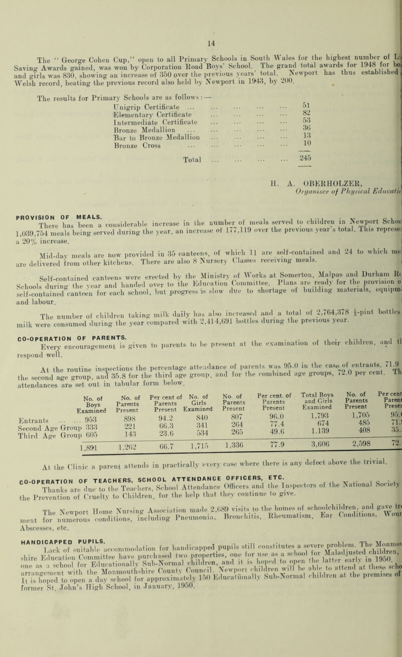 Tlie “ George Cohen Cup,” open to all Primary Schools in South Wales for the highest number of Li Saving Awards gained, was won by Corporation Road Boys’ School. 1 he grand total awards for 1J4l or oi and girls was 830, showing an increase of 350 over the previous years total. Newport has thus established Welsh record, beating the previous record also held by Newport in 1043, by 200. The results for Primary Schools are as follows : — Unigrip Certificate Elementary Certificate Intermediate Certificate Bronze Medallion Bar to Bronze Medallion Bronze Cross 51 82 53 30 13 10 Total 245 11. A. OBEEHOLZER, Organiser of Physical Educatit PROVISION There OF has been a considerable increase in the number of meals served to children in Newport Schoc 1,039,754 meals being served during the year, an increase of 177,119 over the previous year’s total. This repress a 20% increase. Mid-day meals are now provided in 35 canteens, of which 11 are self-contained and 24 to which me are delivered from other kitchens. There are also 8 Nursery Classes receiving meals. Self-contained canteens were erected by the Ministry of M orks at Somerton, Malpas and Durham lit Schools during the Year and handed over to the Education Committee Plans are ready for the provision o self-contained^eanteien for each school, but progress is slow due to shortage of building materials, equipmi and labour. The number of children taking milk daily has also increased and a total of 2,764,378 £-pmt bottles milk were consumed during the year compared with 2,414,691 bottles during the previous year. CO-OPERATION OF PARENTS. i Every encouragement is given to parents to be present at the examination of their children, and II respond well. At the routine inspections the percentage attendance of parents was 95.0 in the case of entrants -1 ; •* the second age group, and 35.8 for the third age group, and for the combined age groups, -~.0 per cent. Th attendances are set out in tabular form belov. No. of Boys Examined Entrants 953 Second Ag-e Group 333 Third Age Group 605 No. of Parents Present 898 221 143 Parents 94.2 66.3 23.6 1.891 1,262 66. No. of Girls Examined 840 341 534 No. of Parents Present 807 264 265 Per cent, of Parents Present 96.0 77.4 49.6 Total Boys and Girls Examined 1,793 674 1.139 No. of Parents Present 1,705 485 408 Per cent Parenl Presei 95. < 71.1 35. 1,715 1,336 77.9 3,606 2,598 72. At the Clinic a parent attends in practically every case where there is any defect above the trivial. CO-OPERATION OF TEACHERS, SCHOOL ATTENDANCE OFFICERS, ETC. Thanks are due to the Teachers, School Attendance Officers and the Inspectors of the National Society the Prevention of Cruelty to Children, for the help that they continue to give. The Newport Home Nursing Association made 2,689 visits to the homes of schoolchildren and gave |r. for6 numerous conditions, including Pneumonia, Bronchitis, Rheumatism, Ear Conditions, Wour ment Abscesses, etc for handicapped pupils still consH.ulea a former St. John’s High School, m January, 1950.