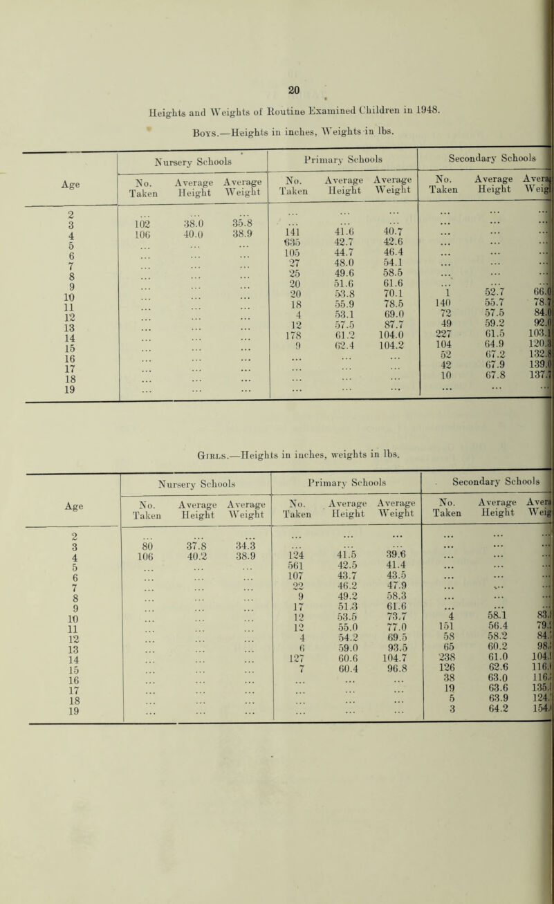 Heights and Weights of Koutine Examined Children in 1948. Boys.—Heights in inches, Weights in lbs.