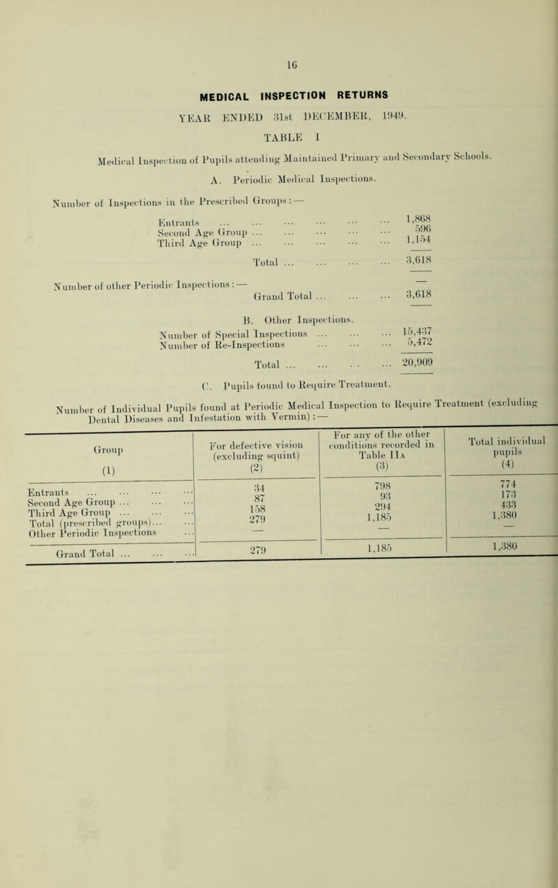 MEDICAL INSPECTION RETURNS YEAR ENDED Gist DECEMBER, 1949. TABLE I Medical Inspection of Pupils attending Maintained Primary and Secondary Schools. A. Periodic Medical Inspections. Number of Inspections in the Prescribed Groups: — Entrants Second Age Group ... Third Age Group ... Total ... Number of other Periodic Inspections : — Grand Total ... 1,868 596 1,154 3,618 3,618 B. Other Inspections. Number of Special Inspections ... Number of Re-Inspections Total c. Pupils found to Require Treatment. 15,437 5,472 20,909 Number of Individual Pupils found at Periodic Medical Inspection to Require Treatment (excluding Dental Diseases and Infestation with Vermin) :— Group (1) For defective vision (excluding squint) (2) For any of the other conditions recorded in Table IIa (3) Total individual pupils (4) Entrants 34 87 158 279 798 <)3 774 173 Second Age Group ... 294 433 Third Age Group 1,185 1,380 Total (prescribed groups)... Other Periodic Inspections — 279 1,185 1,380