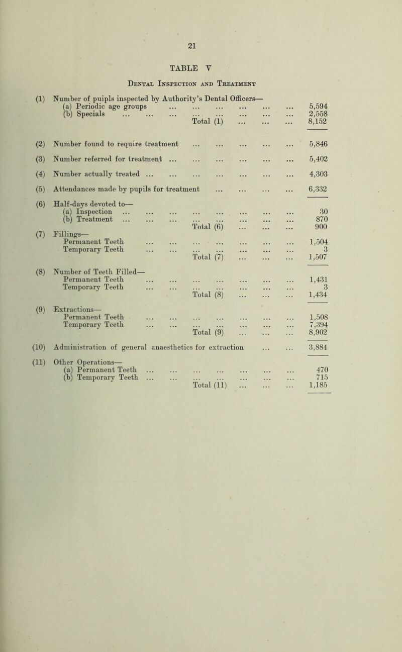 TABLE Y Dental Inspection and Treatment (1) Number of puipls inspected by Authority’s Dental Officers— (a) Periodic age groups ... ... •.. ... 5,594 (b) Specials ... ... ... ... 2,558 Total (1) 8,152 (2) Number found to require treatment ... 5,846 (3) Number referred for treatment ... 5,402 (4) Number actually treated ... 4,303 (5) Attendances made by pupils for treatment 6,332 (6) Half-days devoted to— (a) Inspection ... ... ... ... 30 (b) Treatment ... ... ... ••• 870 Total (6) 900 (7) Fillings— Permanent Teetb . 1,504 Temporary Teetb ... ... ... ••• 3 Total (7) 1,507 (8) Number of Teetb Filled— Permanent Teetb 1,431 Temporary Teetb ... ... ... ... 3 Total (8) 1,434 (9) Extractions— Permanent Teetb ... 1,508 Temporary Teetb ... ... ... ... 7,394 Total (9) 8,902 (10) Administration of general anaesthetics for extraction 3,884 (11) Other Operations— (a) Permanent Teetb ... ... ... 470 (b) Temporary Teetb ... ... ... ... ... 715 Total (11) 1,185