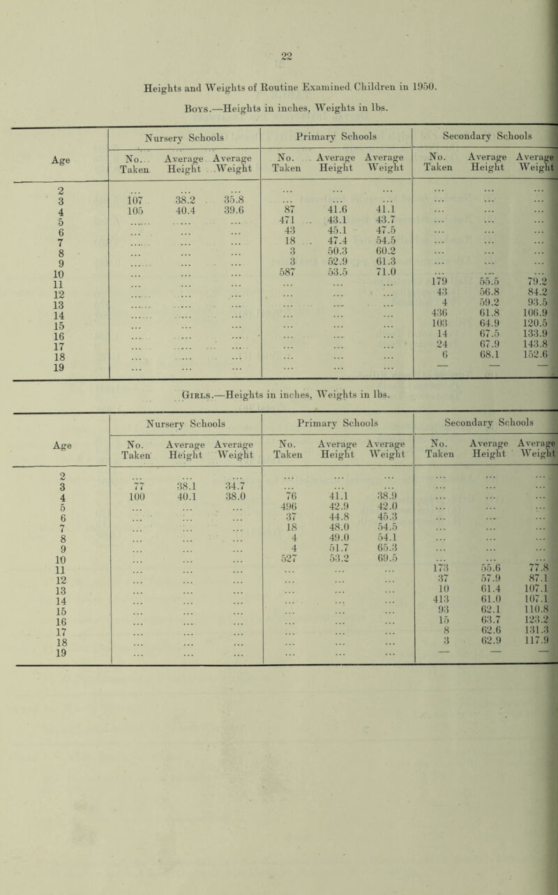 Heights and Weights of Routine Examined Children in 1950. Boys.—Heights in inches, Weights in lbs. Nursery Schools Primary Schools Secondary Schools Age No! Average Average No. . Average Average No. Average Average Taken Height Weight Taken Height Weight. Taken Height Weight 2 3 107 38.2 35.8 4 105 40.4 39.6 87 41.6 41.1 5 471 . 43.1 43.7 6 43 45.1 47.5 7 18 . 47.4 54.5 8 3 50.3 60.2 9 3 52.9 61.3 10 587 53.5 71.0 . a. 11 179 55.5 79.2 12 43 56.8 84.2 13 4 59.2 93.51 14 436 61.8 106.9 15 103 64.9 120.5 16 14 67.5 133.9 17 24 67.9 143.81 18 6 68.1 152.6 I 19 Girls.—Heights in inches, Weights in lbs. Age Nursery Schools Primary Schools Secondary Schools No. Taken Average Height Average Weight No. Taken Average Height Average Weight No. Taken Average Height Average Weight 2 3 77 38.1 34.7 4 100 40.1 38.0 76 41.1 38.9 5 496 42.9 42.0 6 37 44.8 45.3 7 18 48.0 54.5 8 4 49.0 54.1 9 4 51.7 65.3 10 527 53.2 69.5 11 173 55.6 77.8 12 37 57.9 87.1 13 10 61.4 107.1 14 413 61.0 107.1 15 93 62.1 110.8 16 15 63.7 123.2 17 8 62.6 131.3 18 3 62.9 117.9 19