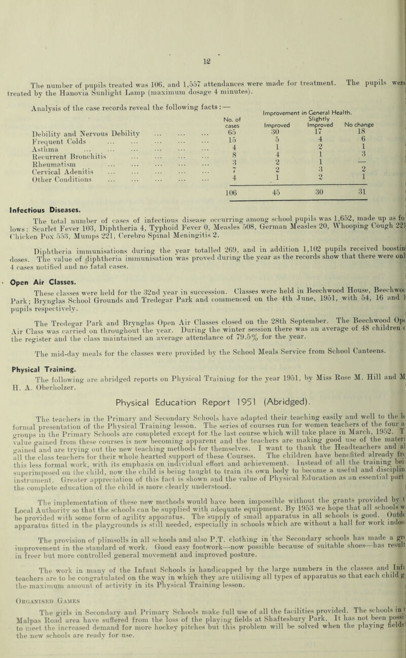 The number of pupils treated was 106, and 1,557 attendances were made for treatment. Tlie pupils wen treated by the Hanovia Sunlight Lamp (maximum dosage 4 minutes). Analysis of tbe case records reveal tlie following facts : — Debility and Nervous Debility Frequent Colds Asthma Recurrent Bronchitis Rheumatism Cervical Adenitis Other Conditions Improvement in General Health. No. of cases Improved Slightly Improved No change 65 30 17 18 15 5 4 6 4 1 2 1 8 4 1 3 3 2 1 — 2 3 2 4 1 2 1 106 45 30 31 Infectious Diseases. The total number of cases of infectious disease occurring among school pupils was 1,652, made up as fo lows: Scarlet Fever 103, Diphtheria 4, Typhoid Fever 0, Measles 508, German Measles 20, Whooping Cough 221 Chicken Fox 553, Mumps 221, Cerebro Spinal Meningitis 2. Diphtheria immunisations during the year totalled 269, and in addition 1,102 pupils received boostin doses. The value of diphtheria immunisation was proved during the year as the records show that there were onl 4 cases notified and no fatal cases. • Open Air Classes. These classes were held for the 32nd year in succession. Classes were held in Beechwood House, Beechwot Park; Brynglas School Grounds and Tredegar Park and commenced on the 4th June, 19ol, with 54, 16 and 1 pupils respectively. The Tredegar Park and Brynglas Open Air Classes closed on the 28th September. The Beechwood Opt Air Class was carried on throughout the year. During the winter session there was an average of 48 children t the register and the class maintained an average attendance of <9.5% foi the veai. The mid-day meals for the classes were provided by the School Meals Service from School Canteens. Physical Training. The following are abridged reports on Physical Training for the year 1951, by Miss Rose M. Hill and M H. A. Oberholzer. Physical Education Report 1951 (Abridged). The teachers in the Primary and Secondary Schools have adapted their teaching easily and well to the h formal presentation of the Physical Training lesson. The series of courses run for women teachers of the four a •roups in the Primary Schools are completed except for the last course which will take place in March, 1952. 1 value gained from these courses is now becoming apparent and the teachers are making good use of the materi gained and are trying out the new teaching methods for themselves. I want to thank the Headteachers and a I all the class teachers for their whole hearted support of these Courses. The children have benefited already tre this less formal work, with its emphasis on individual effort and achievement. Instead of all the training bei superimposed on the child, now the child is being taught to train its own body to become a useful and disciplm instrument. Greater appreciation of this fact is shown and the value of Physical Education as an essential part the complete education of the child is more clearly understood. The implementation of these new methods would have been impossible without the grants provided by I Local Authority so that the schools can be supplied with adequate equipment. By 1953 we hope that all schools w be provided with some form of agility apparatus. The'supply of small apparatus in all schools is good Oiitdt apparatus fitted in the playgrounds is still needed, especially in schools which are without a hall for work indoo The provision of plimsolls in all schools and also P.T. clothing in the Secondary schools has made a git improvement in the standard of work. Good easy footwork—now possible because of suitable shoes has result in freer but more controlled general movement and improved posture. The work in many of the Infant Schools is handicapped by the large numbers in the classes and Inf: teachers are to be congratulated on the way in which they are utilising all types of apparatus so that each child g the-maximum amount of activity in its Physical Training lesson. Organised Games The girls in Secondary and Primary Schools make full use of all the facilities provided. rl he schools in) Malpas Road area have suffered from the loss of the playing fields at Shaftesbury Park. It has not been possi to meet the increased demand for more hockey pitches but this problem will be solved when the playing fields! the new schools are ready for use.