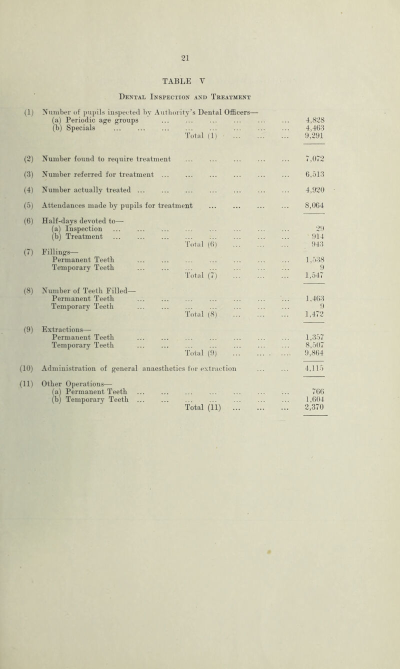 TABLE V Dental Inspection and Treatment (1) Number of pupils inspected by Authority’s Dental Officers— (a) Periodic age groups ... ... ... ... ... ... 4,828 (b) Specials ... ... ... ... ... 4,463 Total (1) 9,291 (2) Number found to require treatment ... ... ... ... ... 7,072 (3) Number referred for treatment ... ... ... ... ... ... 6,513 (4) Number actually treated ... ... ... ... ... ... ... 4,920 (5) Attendances made by pupils for treatment ... ... ... ... 8,064 (6) Half-days devoted to— (a) Inspection ... ... ... ... ... ... ... ... 29 (b) Treatment ... ... ... ... ... ... ... ... 914 Total (6) 943 (7) Fillings— Permanent Teetb ... ... ... ... ... ... ... 1,538 Temporary Teetb ... ... ... ... ... ... ... 9 Total (7) ... ... ... 1,547 (8) Number of Teetli Filled— Permanent Teetb ... ... ... ... ... ... ... 1,463 Temporary Teetb ... ... ... ... ... ... ... 9 Total (8) 1,472 (9) Extractions— Permanent Teetb ... ... ... ... ... ... ... 1,357 Temporary Teetb ... ... ... ... ... ... ... 8,507 Total (9) 9,864 (10) Administration of general anaesthetics for extraction ... ... 4,115 (11) Other Operations— (a) Permanent Teetb ... ... ... ... ... ... ... 766 (b) Temporary Teetb ... ... ... ... ... ... ... 1,604 Total (11) ... ... ... 2,370