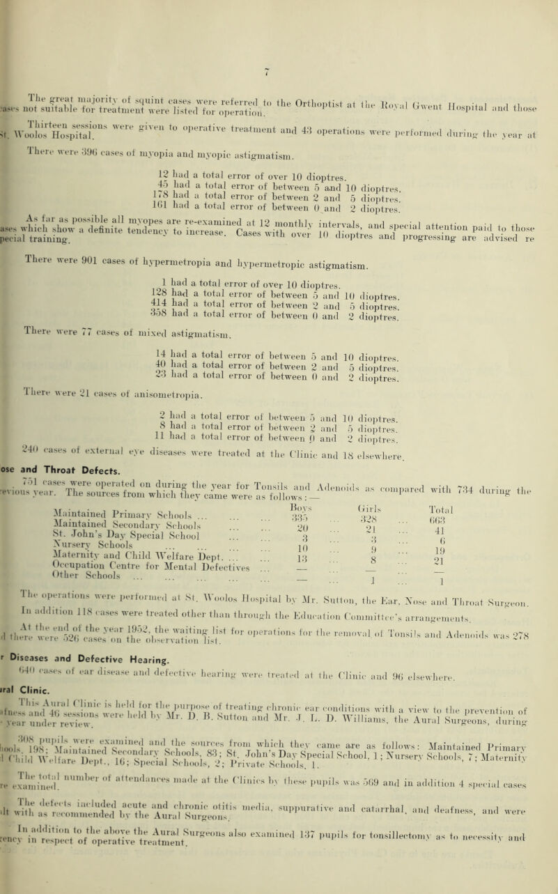 ,,,, J.'x^ahL'Vo^rea** «» «“ «“>'»' »-«* H«piW and tlK,se it. WooWtH„“p8Zl°nS ** giV'‘ *° °P,irative *»*“«“* « operation, were performed during the year at There were 396 cases of myopia and myopic astigmatism. 12 had a total error of over 10 dioptres. 4o had a total error of between 5 a.nd 10 dioptres. I; tS had a total error of between 2 and 5 dioptres. 101 had a total error of between 0 and 2 dioptres. uses ntLb'shoTalefinife1 £ZZcrZ 12 T*'1? *“d sP*'ial *«•■>«<»> P«d to those peeial training. * lul,ease- Cases ,nth over 11) dioptres and progressing are advised re There were 901 cases of hypermetropia and hypermetropic astigmatism. 1 bad a total error of over 10 dioptres. 128 bad a total error of between 5 and 10 dioptres. 414 bad a total error of between 2 and 5 dioptres. 008 had a total error of between 0 and 2 dioptres. There were 77 cases of mixed astigmatism. 14 bad a total error of between 5 and 10 dioptres 40 had a total error of between 2 and 5 dioptres! 24 had a total error of between 0 and 2 dioptres. 1 here were 21 cases of anisometropia. 2 had a total error of between 5 and 10 dioptres. 8 had a total error of between 2 and 5 dioptres. 11 bad a total error of between 0 and 2 dioptres. 240 cases ot external eye diseases were treated at the Clinic and 18 elsewhere. ose and Throat Defects. - compared with 794 during the Bovs Maintained Primary Schools Maintained Secondary Schools St. John's Day Special School Xursery Schools Maternity and Child Welfare Dept. Occupation Centre for Mental Defectives Other Schools 335 20 3 10 13 Girb 328 21 3 9 8 .1 Tota 1 663 41 6 19 21 1 The operations were performed u( St. os Hospital by Ur. Sutton, the Ear, Nose and Throat Surgeon. In addition 118 eases were treated other thou through the Education Committee's arrangements d .lime weTis cats5'% W ' f *“'< Adenoids was 278 r Diseases and Defective Hearing. 04H causes of ear disease and defective hearing were treated at the Clinic and 96 elsewhere. iral Clinic. ]:!,%Ln'^lr1;irfere T',ui,,e,i alu]J\^ rUVT from M’hich they came are as follows: Maintained Primary rT'hil^c^'^.^tSaff dtis^i s< 001'1; IV examined! ma<k »* *• ( s h «•<*• P«pik was S6» and in addition 4 special cases d< wtl tttimS vX At J'sn^ilf “* “'”>*>• »“«< -'-<»«»*. and were renctf^t'o/tet^e ';re^t“rge°S *XMi“nl 137 •>«»«* tor as to necessity and