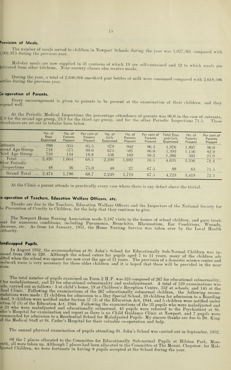 Provision of Meals. UMI .W«<'1,il‘,re“ iUXeWP°rt S'''00iS '1’,riUg yeM' Was 1’027>:i61 <'«*pa.e,l with Mi.l-.lay meals are now supplied in 31 eauteens of which 1!) are self-contained and 12 to wliiol. meals are lemered from other kitchens. Jiine nursery classes also receive meals. During the year, a total of 2,646,016 oue-thml pint bottles of milk were consumed compared with 2 618 506 Kittles during-the previous year. 1 ’ u lo-operation of Parents. Kverv encouragement is given to parents to he espoud well. present at the examination of their children, and they At the Periodic Medical Inspections the 2.!) for the second ag-e group, 23.9 for the third ttendanees are set out in tabular form below. percentage attendance of parents was 96.0 in the case of entrants, ag-e group, and for the otlier Periodic Inspections 71.5. These No. of Boys Examined No. of Parents Present Per cent of Parents Present No. of Girls Examined No. of Parents Present Per cent of Parents Present Total Boys and Girls Examined No. of Parents Present Per cent of Parents Present Intrants econd Age Group Tiird Age Group .. 998 718 710 955 575 134 95.5 80.0 18.8 978 675 556 942 581 169 96.3 86.0 30.3 1,976 1,393 1,266 1,897 1,156 303 96.0 82.9 23.9 lotal fiber Periodic . 2,426 1,664 68.5 2,209 1,692 76.5 4,635 3,356 72.4 Inspections 48 36 75.0 40 27 67.5 88 63 71.5 Grand Total .. . 2,474 1,700 68.7 2,249 1,719 67.5 4,723 3,419 72.3 At the ( linic a parent attends in practically every case where there is any defect above the trivial. o-operation of Teachers, Education Welfare Officers, etc. ^ Thanks are due to the Teachers Education Welfare Officers and the Inspectors of the National Society for lit I ie\ ention ut ( ruelty to Children, for the help that they continue to give. The nent for ibscesses, authority. Newport Home Nursing- Association made 3,187 visits to the homes of school children, and gave treat- numerous conditions, including Pneumonia, Bronchitis, Rheumatism, Ear Conditions, Wounds etc. As from 1st January, 1951, the Home Nursing Service was taken over by the Local Health landicapped Pupils. In August 1952 the accommodation at St. John’s School for Educationally Sub-Normal Children was in- iea>ed from 100 to 120. Although the school caters for pupils aged 7 to 11 years, many of the children ad- utted when the school was opened are now over the age of 11 years. The provision of a domestic science centre and oodwork room is very necessary for these older children and it is hoped that these will be provided in the near it lire. 1 The total number of pupils examined on Form 2H.P. was 323 composed of 267 for educational subnormalitv i for maladjustment and 23 for educational subnormality and maladjustment. A total of 519 examinations was 'ade carried out as follows : 3 at child’s home, 19 at Children’s Reception Centre, 352 at schools, and 145 at the •imol ( lime, hollowing the examinations of the 267 educationally subnormal children, the following- reeom- lendations were made : 21 children for admission to a Day Special School, 10 children for admission to a Boarding ffiooL 9 children were notified under Section 57 (3) of the Education Act, 1944, and 5 children were notified under ?(lion or (D) of the Education Act, 1944. Following the examinations of the 33 pupils who were maladjusted and ^'cre maladjusted and educationally subnormal, 43 pupils were referred to the Psychiatrist at St iuloc s Hospital for examination and report as there is no Child Guidance Clinic at Newport, affil 7 pupils were commended tor admission to a Residential School for Maladjusted Pupils. My sincere thanks are due to Dr. Kin- id the Medical Staff at St. Cadoc’s Hospital for their valuable co-operation and help. 1 lie annual physical examination of pupils attending St. John’s School was carried out in September, 1952. Of the < places allocated to t|ie Committee for Educationally Sub-normal Pupils at Hilston Park, Mon- outli, all were taken up. Although < places had been allocated to the Committee at The Mount, Chepstow for Mal-