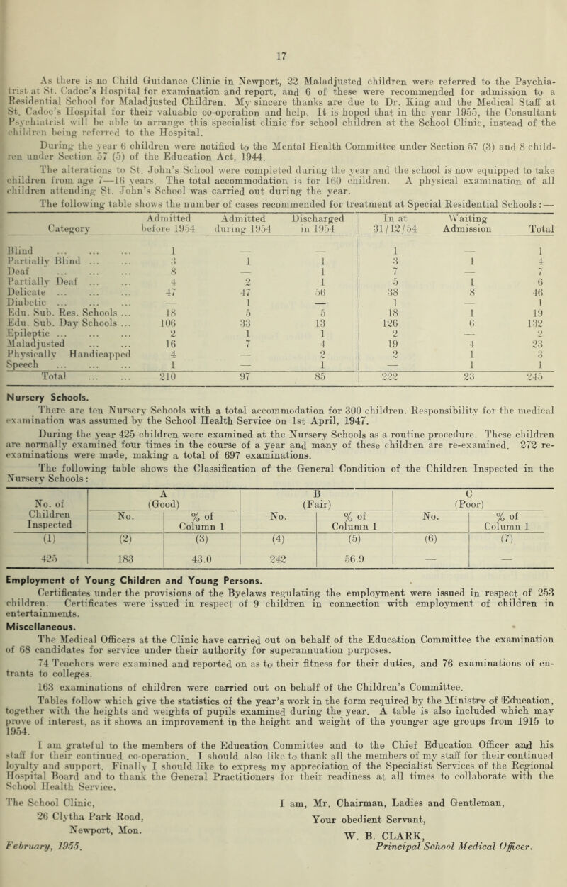 As there is no Child Guidance Clinic in Newport, 22 Maladjusted children were referred to the Psychia- trist at St. Cadoc’s Hospital for examination and report, and 6 of these were recommended for admission to a Residential School for Maladjusted Children. My1 sincere thanks are due to Dr. King and the Medical Staff at St. Cadoc’s Hospital for their valuable co-operation and help. It is hoped that in the year 1955, the Consultant Psychiatrist will be able to arrange this specialist clinic for school children at the School Clinic, instead of the children being referred to the Hospital. During the year 6 children were notified to the Mental Health Committee under Section 57 (3) aud 8 child- ren under Section 57 (5) of the Education Act, 1944. The alterations to St. John’s School were completed during the year and the school is now equipped to take children from age 7—10 years. The total accommodation is for 160 children. A physical examination of all children attending St. John’s School was carried out during the year. The following table shows the number of cases recommended for treatment at Special Residential Schools : — Admitted Category before 1954 Admitted during 1954 Discharged in 1954 In at 31/12/54 Waiting Admission Total Blind 1 1 1 Partially Blind ... 3 1 1 3 1 4 Deaf 8 — 1 < — t Partially Deaf ... 4 2 1 5 1 6 Delicate 47 47 56 38 8 46 Diabetic — 1 — 1 — 1 Edu. Sub. Res. Schools ... 18 5 5 18 1 19 Edu. Sub. Day Schools ... 106 33 13 126 6 132 Epileptic ... Maladjusted 2 16 1 ( 1 4 2 19 4 2 23 Physically Handicapped 4 — 2 9 hj 1 3 Speech 1 — 1 — 1 1 Total 210 97 85 222 23 245 Nursery Schools. There are ten Nursery Schools with a total accommodation for 300 children. Responsibility for the medical examination was assumed by the School Health Service on 1st April, 1947. During- the year 425 children were examined at the Nursery Schools as a routine procedure. These children are normally examined four times in the course of a year and many of these children are re-examined. 272 re- examinations were made, making a total of 697 examinations. The following table shows the Classification of the General Condition of the Children Inspected in the Nursery Schools: A B C No. of (Good) (Fair) (Poor) Children No. % of No. % of' No. % of Inspected Column 1 Column 1 Column 1 (1) (2) (3) (4) (5) (6) (7) 425 183 43.0 242 56.9 — — Employment of Young Children and Young Persons. Certificates under the provisions of the Byelaws regulating the employment were issued in respect of 253 children. Certificates were issued in respect of 9 children in connection with employment of children in entertainments. Miscellaneous. The Medical Officers at the Clinic have carried out on behalf of the Education Committee the examination of 68 candidates for service under their authority for superannuation purposes. 74 Teachers were examined and reported on as toi their fitness for their duties, and 76 examinations of en- trants to colleges. 163 examinations of children were carried out on behalf of the Children’s Committee. Tables follow which give the statistics of the year’s work in the form required by the Ministry of Education, together with the heights and weights of pupils examined during the year. A table is also included which may prove of interest, as it shows an improvement in the height and weight of the younger age groups from 1915 to 1954. I am grateful to the members of the Education Committee and to the Chief Education Officer and his -daff for their continued co-operation. I should also like to thank all the members of my staff for their continued loyalty and support. Finally I should like to express my appreciation of the Specialist Services of the Regional Hospital Board and to thank the General Practitioners for their readiness at all times to collaborate with the School Health Service. The School Clinic, I am, Mr. Chairman, Ladies and Gentleman, 10 ( lytha Park Road, Your obedient Servant, Newport, Mon. w B CLARK, February, 1955. Principal School Medical Officer.