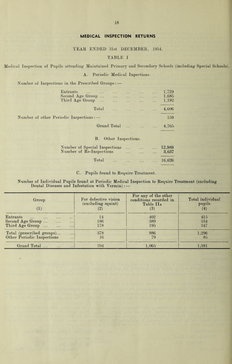 MEDICAL INSPECTION RETURNS YEAR ENDED 31st DECEMBER, 1954. TABLE I Medical Inspection of Pupils attending1 Maintained Primary and Secondary Schools (including Special Schools). A. Periodic Medical Inpections. Number of Inspections in the Prescribed Groups: — Entrants ... ... ... ... ... ... 1,729 Second Age Group ... ... ... ... ... 1,685 Third Age Group ... ... ... ... ... 1,192 Total ... ... ... ... 4,606 Number of other Periodic Inspections:— 159 Grand Total ... ... ... 4,765 B. Other Inspections. Number of Special Inspections ... ... ... 12,989 Number of Re-Inspections ... ... ... 3,637 Total 16,626 C. Pupils found to Require Treatment. Number of Individual Pupils found at Periodic Medical Inspection to Require Treatment (excluding Dental Diseases and Infestation with Vermin): — Group (1) For defective vision (excluding squint) (2) For any of the other conditions recorded in Table IIa (3) Total individual pupils (4) Entrants 14 402 415 Second Age Group ... 186 389 534 Third Age Group ... 178 195 347 Total (prescribed groups)... 378 986 1,296 Other Periodic Inspections 16 79 85 Grand Total ... 394 1,065 1,381