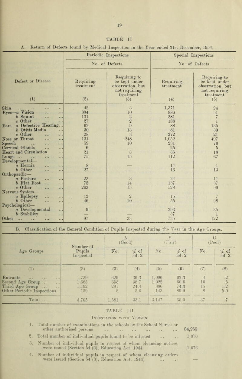 TABLE II A. Return of Defects found by Medical Inspection in the Year ended 31st December, 1954,. Periodic Inspections Special Inspections No. of Defects No. of Defects Defect or Disease (1) Requiring treatment (2) Requiring to be kept under observation, but not requiring treatment (3) Requiring treatment (4) Requiring to be kept under observation, but not requiring treatment (5) Skin 42 3 1,371 24 Eyes—a Vision 394 10 886 51 b Squint 131 2 281 7 c Otner 27 2 188 1 Ears—a Defective Hearing... 63 9 88 135 b Otitis Media 30 13 81 39 c Other 28 3 272 21 Nose or Throat 131 248 1,052 497 Speech ... 59 10 231 70 Cervical Glands 6 —- 25 5 Heart and Circulation 21 3 35 18 Lnngs ... 75 15 112 67 Developmental— a Hernia 8 — 14 1 b Other 27 — 16 13 Orthopaedic— a Posture 22 3 24 11 b Flat Foot ... 75 14 187 37 c Other 202 15 528 99 Nervous System— a Epilepsy 12 o hJ 15 i b Other 46 10 55 28 Psychological— a Developmental 9 393 35 b Stability — — 37 1 Other ... 97 23 735 122 B. Classification of the General Condition of Pupils Inspected during- the Year in the Age Groups. Age Groups Number of Pupils Inspected A (Good) B (Fair) C (Poor) No. % of col. 2 No. % of col. 2 No. % of col. 2 (1) (2) (3) (4) (5) (6) (7) (8) Entrants 1,729 629 36.3 1,096 63.3 4 .2 Second Age Group ... 1,685 653 38.7 1,022 60.6 10 .5 Third Age Group ... 1,192 291 24.4 886 74.3 15 1.2 Other Periodic Inspections .. 159 8 5.0 143 89.9 8 5.0 Total ... 4,765 1,581 33.1 3,147 66.0 37 . 7 TABLE III Infestation with Vermin 1. Total number of examinations in the schools by the School Nurses or other authorised persons ... ... ... ... ... ... 34,255 2. Total number of individual pupils found to be infested ... ... 1,076 3. Number of individual pupils in respect of whom cleansing notices were issued (Section 54 (2), Education Act, 1944 ... ... 1,076 4. Number of individual pupils in respect of whom cleansing orders were issued (Section 54 (3), Education Act, 1944) ... ... —