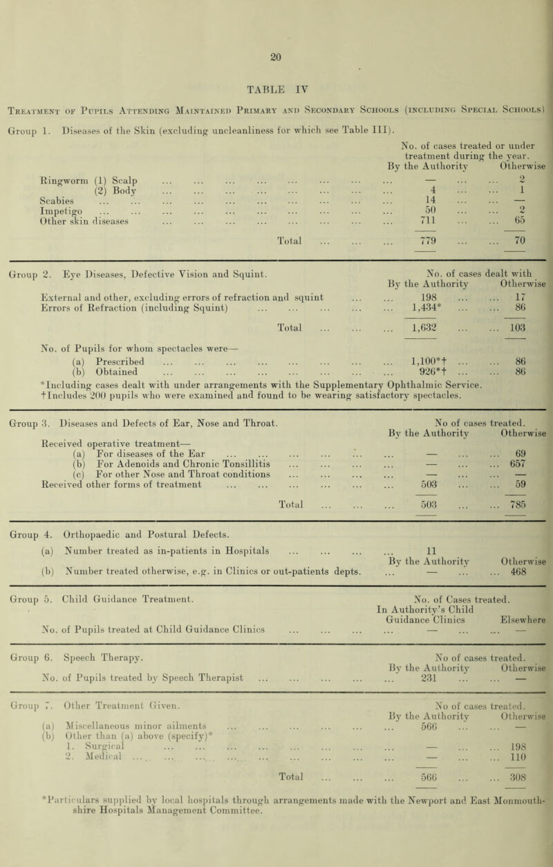 TABLE IV Treatment of Purils Attending Maintained Primary and Secondary Schools (including Special Schools) Group 1. Diseases of the Skin (excluding uncleanliness for which see Table III). No. of cases treated or under treatment during the year. By the Authority Otherwise Ringworm (1) Scalp (2) Body Scabies Impetigo Other skin diseases 4 . 14 50 711 2 1 2 65 Total 779 ... 70 Group 2. E3re Diseases, Defective Vision and Squint. External and other, excluding errors of refraction and squint Errors of Refraction (including Squint) Total No. of Pupils for whom spectacles were— (a) Prescribed (b) Obtained No. of cases dealt with By the Authority Otherwise 198 ... 17 1,434* ... ... 86 1,632 ... 103 l,100*t ... ... 86 926*t ... ... 86 ^Including cases dealt with under arrangements with the Supplementary Ophthalmic Service, tlncludes 200 pupils who were examined and found to be wearing satisfactory spectacles. Group 3. Diseases and Defects of Ear, Nose and Throat. No of cases treated. By the Authority Otherwise Received operative treatment— (a) For diseases of the Ear ... ... ... ... ... ... — ... ... 69 (b) For Adenoids and Chronic Tonsillitis ... ... ... ... — ... ... 657 (c) For other Nose and Throat conditions ... ... ... ... —■ ... ... — Received other forms of treatment ... ... ... ... ... ... 503 ... ... 59 Total 503 785 Group 4. Orthopaedic and Postural Defects. (a) Number treated as in-patients in Hospitals ... ... ... ... 11 By the Authority Otherwise (b) Number treated otherwise, e.g. in Clinics or out-patients depts. ... — ... ... 468 Group 5. Child Guidance Treatment. No. of Pupils treated at Child Guidance Clinics No. of Cases treated. In Authority’s Child Guidance Clinics Elsewhere Group 6. Speech Therapy. No. of Pupils treated by Speech Therapist No of cases treated. Bv the Authority Otherwise 231 — « • Other Treatment Given. No of cases treated. By the Authority Otherwise (a) Miscellaneous minor ailments 566 — (b) Other than (a) above (specify)* 1. Surgical — ... 198 2. Medical .... — ... 110 Total 566 ... 308 'Particulars supplied by local hospitals through arrangements made with the Newport and East Monmouth- shire Hospitals Management Committee.