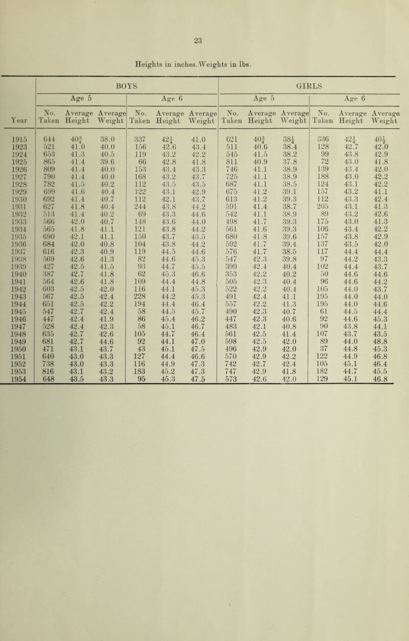 Year 1915 1923 1924 1925 1926 1927 1928 1929 1930 1931 1932 1933 1934 1935 1936 1937 1938 1939 1940 1941 1942 1943 1944 1945 1946 1947 1948 1949 1950 1951 1952 1953 1954 23 Heights in inches. Weights in lbs. BOYS GIELS Age 5 Age 6 Age 5 Age 6 No. Taken Average Height Average W eight No. Taken Average Average Height Weight No. Taken Average Average Height W eight No. Taken Average Height Average Weight 644 40f 38.0 337 421 41.0 621 40f 381 336 42i 401 521 41.0 40.0 156 42,6 43.4 511 40.6 38.4 128 42.7 42.0 653 41.3 40.5 119 43.2 42.2 545 41.5 38.2 99 43.8 42.9 865 41.4 39.6 66 42.8 41.8 811 40.9 37.8 72 43.0 41.8 809 41.4 40.0 153 43.4 43.3 746 41.1 38.9 139 43.4 42.0 790 41.4 40.0 168 43.2 43.7 725 41.1 38.9 188 43.0 42.2 782 41.5 40.2 112 43.5 43.5 687 41.1 38.5 124 43.1 42.2 699 41.6 40.4 122 43.1 42.9 675 41.2 39.1 157 43.2 41.1 692 41.4 40.7 112 42.1 43.7 613 41.2 39.3 112 43.3 42.4 627 41.8 40.4 244 43.8 44.2 591 41.4 38.7 205 43.1 41.3 513 41.4 40.2 69 43.3 44.6 542 41.1 38.9 89 43.2 42.6 566 42.0 40.7 148 43.6 44.0 498 41.7 39.3 175 43.0 41.3 565 41.8 41.1 121 43.8 44.2 561 41.6 39.3 106 43.4 42.2 690 42.1 41.1 150 43.7 43.5 680 41.8 39.6 157 43.8 42.9 684 42.0 40.8 104 43.8 44.2 592 41.7 39.4 137 43.5 42.0 616 42.3 40.9 119 44.5 44.6 576 41.7 38.5 117 44.4 44.4 569 42.6 41.3 82 44.6 45.3 547 42.3 39.8 97 44.2 43.3 127 42.5 41.5 93 44.7 45.5 399 42.4 40.4 102 44.4 43.7 387 42.7 41.8 62 45.3 46.6 353 42.2 40.2 50 44.6 44.6 564 42.6 41.8 109 44.4 44.8 . 505 42.3 40.4 96 44.6 44.2 603 42.5 42.0 116 44.1 45.3 522 42.2 40.4 105 44.0 43.7 567 42.5 42.4 228 44.2 45.3 491 42.4 41.1 195 44.0 44.0 651 42.5 42.2 194 44.4 46.4 557 42.2 41.3 195 44.0 44.6 547 42.7 42.4 58 44.5 45.7 490 42.3 40.7 61 44.5 44.4 447 42.4 41.9 86 45.4 46.2 447 42.3 40.6 92 44.6 45.3 528 42.4 42.3 58 45.1 46.7 483 42.1 40.8 90 43.8 44.1 635 42.7 42.6 105 44.7 46.4 561 42.5 41.4 107 43.7 43.5 681 42.7 44.6 92 44.1 47.0 598 42.5 42.0 89 44.0 48.8 471 43.1 43.7 43 45.1 47.5 496 42.9 42.0 37 44.8 45.3 640 43.0 43.3 127 44.4 46.6 570 42.9 42.2 122 44.9 46.8 738 43.0 43.3 116 44.9 47.3 742 42.7 42.4 105 45.1 46.4 816 43.1 43.2 183 45.2 47.3 747 42.9 41.8 182 44.7 45.5 648 43.5 43,3 95 45.3 47.5 573 42.6 42.0 129 45.1 46.8