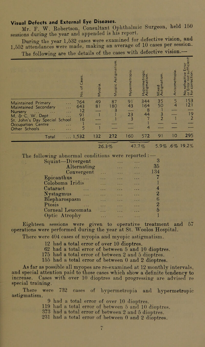 Visual Defects and External Eye Diseases. Mr. F. W. Robertson, Consultant Ophthalmic Surgeon, held 150 sessions during the year and appended is his report. During the year 1,532 cases were examined for defective vision, and 1,552 attendances were made, making an average of 10 cases per session. The following are the details of the cases with defective vision — <0 U o Z Q. O > 2 E DO Q. O 2 a o <u a > I a. c o E <D Q) § E QJ DO > cn K x»E o DO X ■£ 5Z tu a o; E o V) 'c < c 0) o'u 5 • j*.§ t; °t> S z. s; fl) »- O il >- U _ LU -7 o ° Z O'*- Maintained Primary ... 764 Maintained Secondary ... 643 Nursery ... ... • • • '2 M. &-C. W. Dept ... 91 St. John’s Day Special School 16 Occupation Centre ... 1 Other Schools ... ... 5 49 81 87 180 3 1 1 1 — 91 43 23 3 344 164 8 44 7 1 4 35 50 1 3 2 5 4 153 121 19 2 Total ... 1,532 132 272 160 572 91 10 295 26.3% 47.7% 5.9% .6% 19.2% The following abnormal conditions were reported : — Sq u int—D i vergent Alternating Convergent Epicanthus Coloboma Iridis Cataract Nystagmus Blepharospasm Ptosis Corneal Leucomata Optic Atrophy 3 35 134 7 1 4 2 6 2 5 1 Eighteen sessions were given to operative treatment and 57 operations were performed during the year at St. Woolos Hospital. There were 404 cases of myopia and myopic astigmatism. 12 had a total error of over 10 dioptres. 62 had a total error of between 5 and 10 dioptres. 175 had a total error of between 2 and 5 dioptres. 155 had a total error of between 0 and 2 dioptres. As far as possible all myopes are re-examined at 12 monthly intervals, and special attention paid to those cases which show a definite tendency to increase. Cases with over 10 dioptres and progressing are advised re special training. There were 732 cases of hvpermetropia and hypermetropic astigmatism. 9 had a total error of over 10 dioptres. 119 had a total error of between 5 and 10 dioptres. 373 had a total error of between 2 and 5 dioptres. 231 had a total error of between 0 and 2 dioptres.