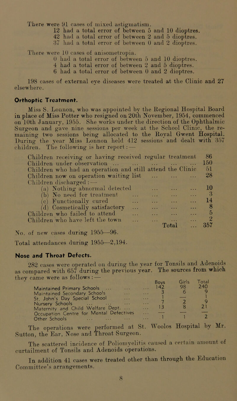 There were 91 cases of mixed astigmatism. 12 had a total error of between 5 and 10 dioptres. 42 had a total error of between 2 and 5 dioptres. 37 had a total error of between 0 and 2 dioptres. There were 10 cases of anisometropia. 0 had a total error of between 5 and 10 dioptres. 4 had a total error of between 2 and 5 dioptres. 6 had a total error of between 0 and 2 dioptres. 198 cases of external eye diseases were treated at the Clinic and 27 elsewhere. Orthoptic Treatment. Miss S. Lonnon, who was appointed by the Regional Hospital Hoard in place of Miss Potter who resigned on 20th November, 1954, commenced on 10th January, 1955. She works under the direction of the Ophthalmic Surgeon and gave nine sessions per week at the School Clinic, the re- maining two sessions being allocated to the Royal Gwent Hospital. During the year Miss Lonnon held 412 sessions and dealt with 357 children. The following is her report : — Children receiving or having received regular treatment Children under observation ... ... ... ... ... Children who had an operation and still attend the Clinic Children now on operation waiting list Children discharged: — (a) Nothing abnormal detected (b) No need for treatment fc) Functionally cured (d) Cosmetically satisfactory Children who failed to attend Children who have left the town Total No. of new cases during 1955—96. 86 150 51 28 10 3 14 8 5 2 357 Total attendances during 1955—2,194. Nose and Throat Detects. 282 cases were operated on during the year for Tonsils and Adenoids as compared with 657 during the previous year. The sources from which they came were as follows : — Maintained Primary Schools Maintained Secondary Schoo's St. John’s Day Special School Nursery Schools Maternity and Child Welfare Dept. Occupation Centre for Mental Defectives Other Schools Boys 142 3 1 7 13 1 Girls 98 6 2 8 Total 240 9 1 9 21 The operations were performed at St. Y\ oolos Hospital by Mr. Sutton, the Ear, Nose and Throat Surgeon. The scattered incidence of Poliomyelitis caused a certain amount of curtailment of Tonsils and Adenoids operations. In addition 41 cases were treated other than through the Education Committee’s arrangements.