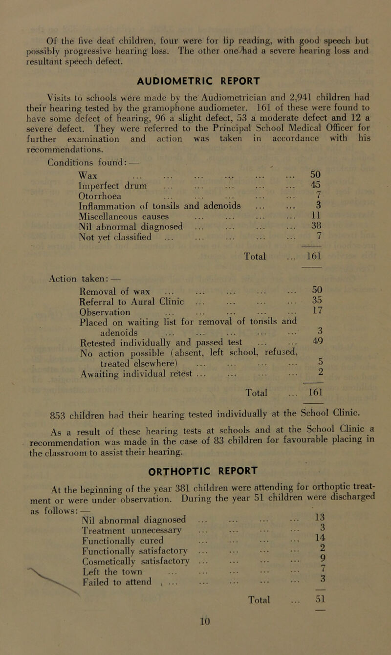 Of the five deaf children, four were for lip reading, with good speech hut possibly progressive hearing loss. The other one had a severe hearing loss and resultant speech defect. AUDIOMETRIC REPORT Visits to schools were made by the Audiometrician and 2,941 children had their hearing tested by the gramophone audiometer. 161 of these were found to have some defect of hearing, 96 a slight defect, 53 a moderate defect and 12 a severe defect. They were referred to the Principal School Medical Officer for further examination and action was taken in accordance with his recommendations. Conditions found: — Imperfect drum ... ... ... ... ... 45 Otorrhoea ... ... ... ... ... 7 Inflammation of tonsils and adenoids ... ... 3 Miscellaneous causes ... ... ... ... 11 Nil abnormal diagnosed ... ... ... ... 38 Not yet classified ... ... ... ... 7 Total ... 161 Action taken: — Removal of wax ... ... ... ... 50 Referral to Aural Clinic ... ... ... ••• 35 Observation ... ... ... ••• 17 Placed on waiting list for removal of tonsils and adenoids ... ... ... ••• ••• 3 Retested individually and passed test ... ... 49 No action possible (absent, left school, refused, treated elsewhere) ... ... ••• ••• 5 Awaiting individual retest ... ... ... ••• 2 Total ... 161 853 children had their hearing tested individually at the School Clinic. As a result of these hearing tests at schools and at the School Clinic a recommendation was made in the case of 83 children for favourable placing in the classroom to assist their hearing. ORTHOPTIC REPORT At the beginning of the year 381 children were attending for orthoptic treat- ment or were under observation. During the year 51 children were dischaiged as follows: — Nil abnormal diagnosed Treatment unnecessary Functionally cured Functionally satisfactory Cosmetically satisfactory Left the town Failed to attend , ... Total 13 3 14 2 9 7 3 51