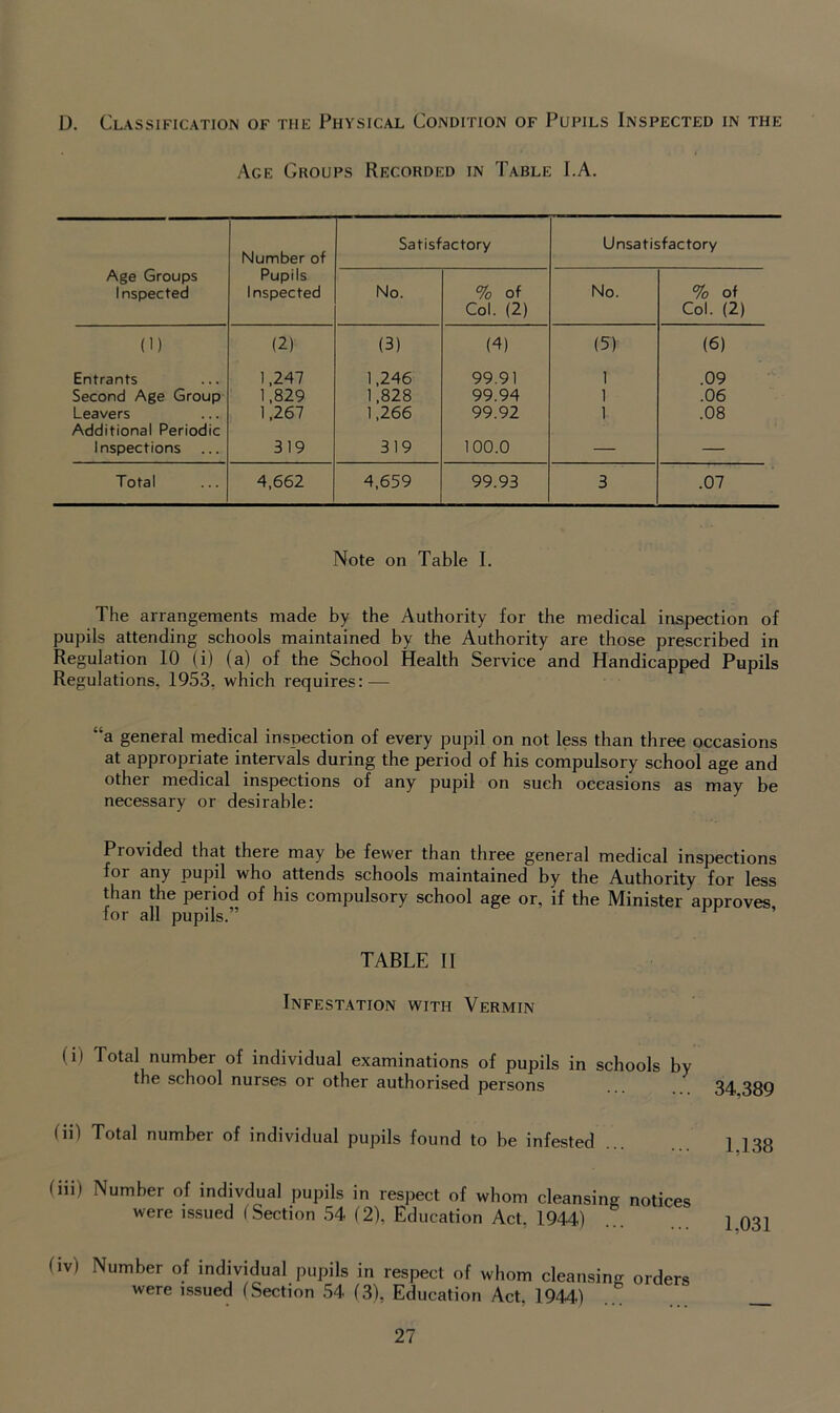 D. Classification of the Physical Condition of Pupils Inspected in the Age Groups Recorded in Table LA. Age Groups Inspected Number of Pupils Inspected Satisfactory Unsatisfactory No. % of Col. (2) No. % of Col. (2) (1) (2) (3) (4) (5) (6) Entrants 1,247 1,246 99.91 1 .09 Second Age Group 1,829 1,828 99.94 1 .06 Leavers 1,267 1,266 99.92 1 .08 Additional Periodic Inspections ... 319 319 100.0 — — Total 4,662 4,659 99.93 3 .07 Note on Table I. The arrangements made by the Authority for the medical inspection of pupils attending schools maintained by the Authority are those prescribed in Regulation 10 (i) (a) of the School Health Service and Handicapped Pupils Regulations. 1953, which requires: — “a general medical inspection of every pupil on not less than three occasions at appropriate intervals during the period of his compulsory school age and other medical inspections of any pupil on sueh occasions as may be necessary or desirable: Provided that there may be fewer than three general medical inspections for any pupil who attends schools maintained by the Authority for less than the period of his compulsory school age or, if the Minister approves for all pupils.” TABLE II Infestation with Vermin (i) Total number of individual examinations of pupils in schools by the school nurses or other authorised persons 34,389 fii) Total number of individual pupils found to be infested (iii) Number of indivdual pupils in respect of whom cleansing notices were issued (Section 54 (2), Education Act. 1944) (iv) Number of individual pupils in respect of whom cleansin- orders were issued (Section 54 (3), Education Act, 1944)