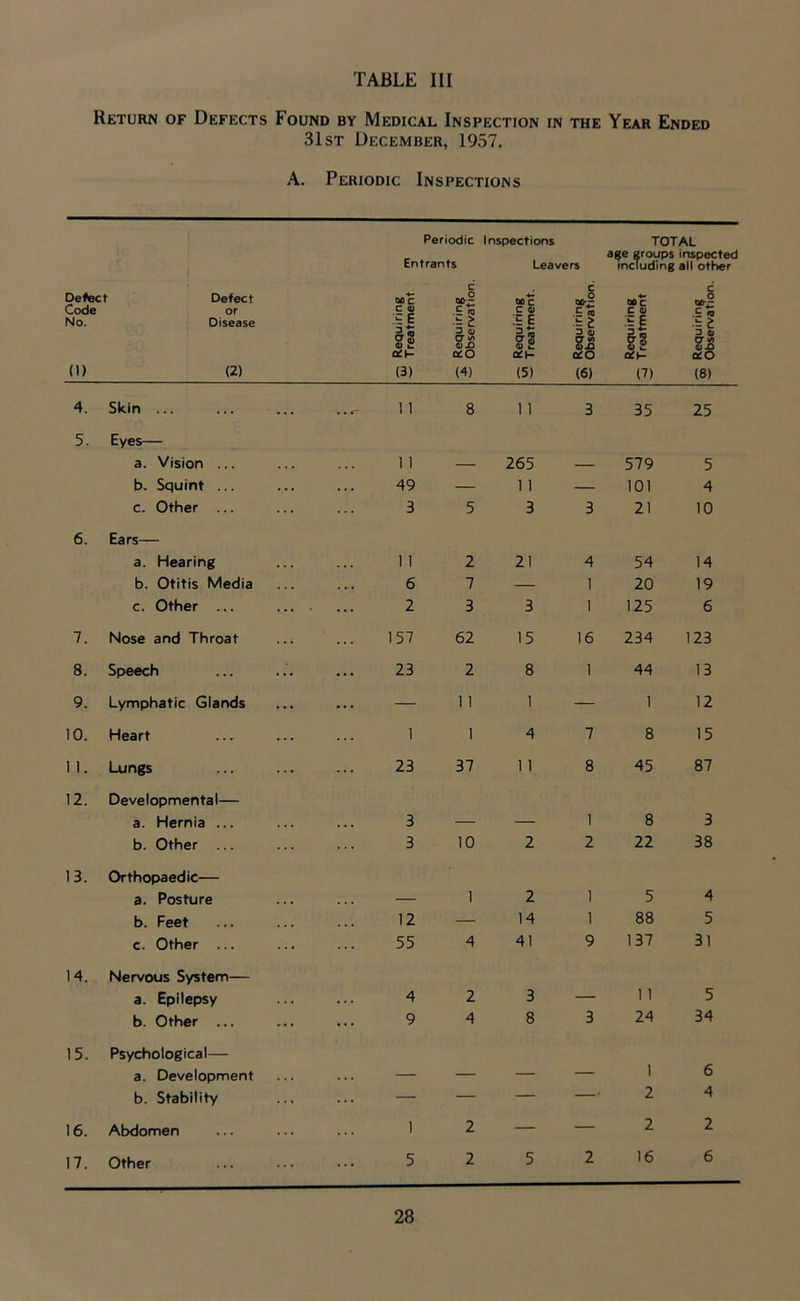 Return of Defects Found by Medical Inspection in the Year Ended 31st December, 1957. A. Periodic Inspections Periodic Inspections TOTAL age groups inspected Entrants Leavers including all other Defect Defect Code or No. Disease (1) (2) 32 Requiring Treatment Requiring — Observation — Requiring — Treatment. ~ Requiring Observation Requiring Ci Treatment 35 Requiring — Observation. 4. Skin ... . . . 1 1 8 1 1 3 35 25 5. Eyes— a. Vision ... • ♦ 1 1 — 265 — 579 5 b. Squint ... . . . 49 — 1 1 — 101 4 c. Other ... ... 3 5 3 3 21 10 6. Ears— a. Hearing . . . 1 1 2 21 4 54 14 b. Otitis Media . . . 6 7 — 1 20 19 c. Other ... ... 2 3 3 1 125 6 7. Nose and Throat 157 62 15 16 234 123 8. Speech ... 23 2 8 1 44 13 9. Lymphatic Glands ... .. — 1 1 1 — 1 12 10. Heart 1 1 4 7 8 15 1 1. Lungs 23 37 1 1 8 45 87 12. Developmental— a. Hernia ... 3 — — 1 8 3 b. Other ... 3 10 2 2 22 38 13. Orthopaedic— a. Posture . . . — 1 2 1 5 4 b. Feet 12 — 14 1 88 5 c. Other ... 55 4 41 9 137 31 14. Nervous System— a. Epilepsy 4 2 3 — 1 1 5 b. Other ... ... 9 4 8 3 24 34 15. Psychological— a. Development — — — — 1 6 b. Stability — — — ’ 2 4 16. Abdomen 1 2 — — 2 2 17. Other 5 2 5 2 16 6