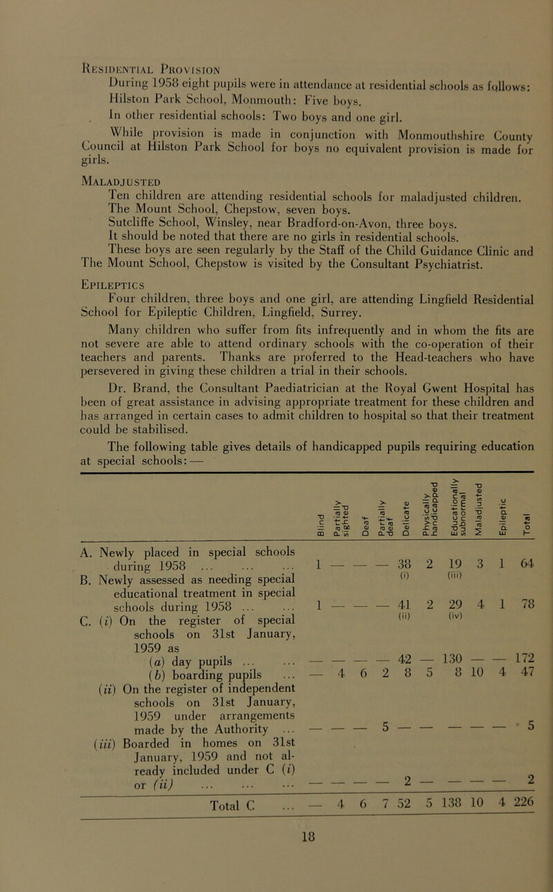 Kesiokntial Provision During 1958 eight pupils were in attendance at residential schools as follows: Hilston Park School, Monmouth: Five boys. In other residential schools: Two boys and one girl. While provision is made in conjunction with Monmouthshire County Council at Hilston Park School for boys no equivalent provision is made for girls. Maladjusted len children are attending residential schools for maladjusted children. The Mount School, Chepstow, seven boys. Sutcliffe School, Winsley, near Bradford-on-Avon, three boys. It should be noted that there are no girls in residential schools. These boys are seen regularly by tbe Staff of the Child Guidance Clinic and The Mount School, Chepstow is visited by the Consultant Psychiatrist. Epileptics Four children, three boys and one girl, are attending Lingfield Residential School for Epileptic Children, Lingfield, Surrey. Many children who suffer from fits infrequently and in whom the fits are not severe are able to attend ordinary schools with the co-operation of their teachers and parents. Thanks are preferred to the Head-teachers who have persevered in giving these children a trial in their schools. Dr. Brand, the Consultant Paediatrician at the Royal Gwent Hospital has been of great assistance in advising appropriate treatment for these children and has arranged in certain cases to admit children to hospital so that their treatment could be stabilised. The following table gives details of handicapped pupils requiring education at special schools: — >• >* = ■0 — •*- 0) (0 <0 c trx ID := ‘s: ro QA Q) c) ^ CD as Q aT3 Q I/) ^ >c X m CLJZ o Q Q. Ui o 1- A. Newly placed in special schools during 1958 B. Newly assessed as needing special educational treatment in special schools during 1958 ... C. (i) On the register of special schools on 31st January, 1959 as (a) day pupils ... (b) boarding pupils (ii) On the register of independent schools on 31st January, 1959 under arrangements made by the Authority ... {Hi) Boarded in homes on 31st January, 1959 and not al- ready included under C (i) or (ii) 1 38 2 19 3 1 64. (i) (iii) 1 41 2 29 4 1 78 (ii) (iv) 42 — 130 172 — 4 6 2 8 5 8 10 4 47 5 5 2 — 2 4 6 7 52 5 138 10 4 226 Total C