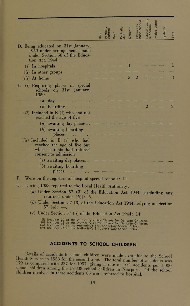 0) *o >. = *D ns <i) tx iryOfi <u Q. '</) O W ro «D 0) CLXJ O Q TJ O <0 y.y U) O > c X n CLX c <0 •2E •D o U) 3 <D O H c ^ 3 LU u) T5 <TJ 2 U V- a d ui <0 o I- D. Being educated on 31st January, 1959 under arrangements made under Section 56 of the Educa- tion Act, 1944 (i) In hospitals ... ... ... — — —■ — 1 — — — — 1 (li) In other groups ... ... — — — — — — — — — — {Hi) At home ... ... ... — — — — 5 2 1 — — 8 E. (i) Requiring places in special schools on 31st January, 1959 (a) day ... ... — — — — — — — — — — (b) boarding ... ... — — — — — — 2 — — 2 (ii) Included in E (i) who had not reached the age of five (а) awaiting day places... — — — — — — — — — — (б) awaiting boarding (Hi) Included in E (i) who had reached the age of five but whose parents had refused consent to admission (а) awaiting day places... — — — — — — — — — — (б) awaiting boarding F. Were on the registers of hospital special schools: 11. G. During 1958 reported to the Local Health Authority: — (а) Under Section 57 (3) of the Education Act 1944 [excluding any returned under (6)]: 5. (б) Under Section 57 (3) of the Education Act 1944, relying on Section 57 (4): —. (c) Under Section 57 (5) of the Education Act 1944: 14. (i nc udes 22 at the Authority’s Day Classes for Delicate Children ,<!! nc udes 23 at the Authority’s Day Classes for Delicate Children Ml) nc udes '6 at the Authority’s St. John’s Day Special School (iv) Includes 24 at the Authority’s St. John’s Day Special School ACCIDENTS TO SCHOOL CHILDREN Details of accidents to school children were made available to the School Health Service in 1958 for the second time. The total number of accidents was ^ u '’th 227 for 1957, giving a rate of 10.1 accidents per 1,000 school children among the 17,808 school children in Newport. Of the school children involved in these accidents 85 were referred to hospital.