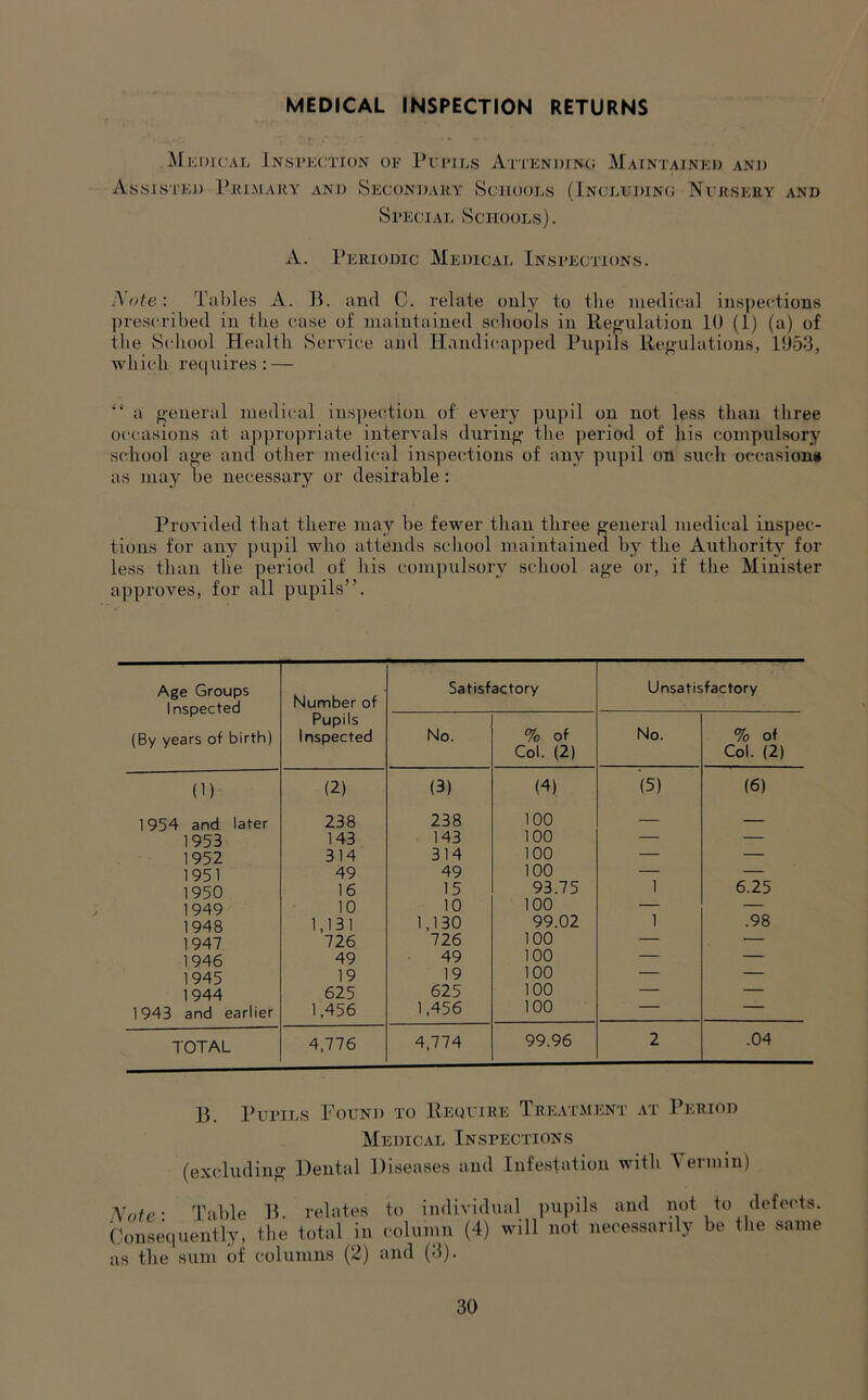 MEDICAL INSPECTION RETURNS MkDIC'AL iNSrKCTION OF P F I’lLS ATTENDING MAINTAINED AND Assisted Piii.\iaiiy and Secondauy Sciiooes (lNCLUDiN(j Nurseuy and Steciae Sciiooes). A. Periodic Medicae Insfections. i\ ote: Tables A. P. and C. relate only to the medical inspections ])rescribed in the case of maintained schools in Regulation 10 (1) (a) of the School Health Service and Handicapped Pupils ilegulations, 1953, whi(di requires: — “ a general medical ins])ection of every pupil on not less than three occasions at appropriate intervals during the period of his compulsory school age and other medical inspections of any pupil on such occasion# as may be necessary or desirable: Provided that there may be fewer than three general medical inspec- tions for any pupil who attends school maintained by the AuthoriH'^ for less than the period of his compulsory school age or, if the Minister approves, for all pupils”. Age Groups Inspected (By years of birth) Number of Pupils Inspected Satisfactory Unsatisfactory No. % of Col. (2) No. % of Col. (2) (1) (2) (3) (4) (5) (6) 1954 and later 238 238 100 — — 1953 143 143 100 — — 1952 314 314 100 — — 1951 49 49 100 — — 1950 16 15 93.75 1 6.25 1949 10 10 100 — — 1948 1,131 1,130 99.02 1 .98 1947 726 726 100 — — 1946 49 49 100 — — 1945 19 19 100 — — 1944 625 625 100 — — 1943 and earlier 1,456 1,456 100 — TOTAL 4,776 4,774 99.96 2 .04 PuriE.s Pound to Hfajuire Tricatment .vt Period Medical Inspections (excluding Dental Diseases and Infestation with Yermiu) \()fe- TTible D. relates to individual pui)ils and not to defects. Conseciuently, the total in column (4) will not necessarily be the same as tile sum of columns (2) and (3).