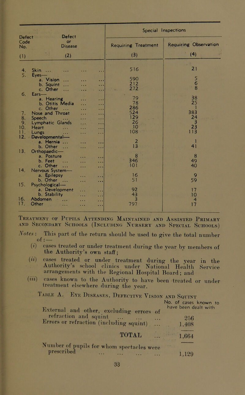 Defect Defect Code or No. Disease (1) (2) Special Inspections Requiring Treatment (3) Requiring Observation (4) 4. Skin 516 21 5. Eyes— 590 a. Vision ... 5 b. Squint ... 212 6 c. Other ... 272 8 6. Ears— 38 a. Hearing 79 b. Otitis Media 78 25 c. Other ... 286 1 383 7. Nose and Throat 524 8. Speech 129 24 9. Lymphatic Glands 26 3 10. Heart 10 23 1 1. Lungs 108 113 12. ^ Developmental— 1 a. Hernia ... 2 b. Other ... 13 41 13. Orthopaedic— 8 a. Posture 8 b. Feet 346 49 c. Other ... 101 40 14. Nervous System— a. Epilepsy 16 9 b. Other ... 51 59 15. Psychological— a. Development 92 17 b. Stability 43 10 16. Abdomen 3 4 17. Other ... 797 17 Treathknt of Pfpils Attending Maintained and Assisted Primary AND Secondary Schools (Including Nursery and Special Schools) ^ofes: This part of the return should be used to g-ive the total number of: — (i) (!ases treated or under treatment during- the year by members of the Authority’s own staff; {ii) cases treated or under treatment during* the year in the Authority’s scliool clinics under National Health Service arrang-ements with the Reg-ional Hospital Board; and (iri) cases known to the Authority to have been treated or under Ireatment elsewliere during- the year. Iaiile a. Eye Diseases, Defective Vision and Squint External and other, excluding- errors of refraction and squint Errors or refraction (im-luding- squint) No. of cases known to have been dealt with 25G 1,408 TOTAL Numhei ()f pupils for whom spectacles were prescribed 1,664 1,129