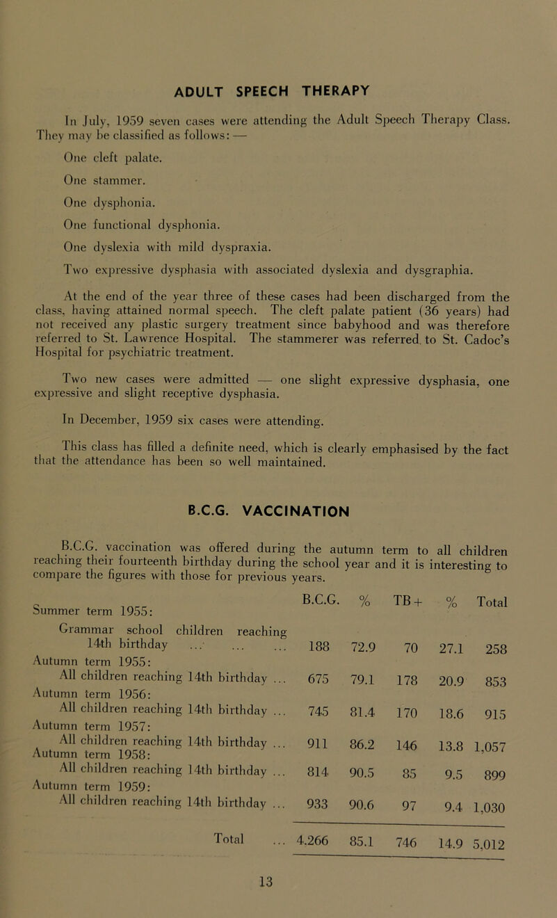 ADULT SPEECH THERAPY In July, 1959 seven cases were attending the Adult Speech Therapy Class. They may he classified as follows: — One cleft palate. One stammer. One dysphonia. One functional dysphonia. One dyslexia with mild dyspraxia. Two expressive dysphasia with associated dyslexia and dysgraphia. At the end of the year three of these cases had been discharged from the class, having attained normal speech. The cleft palate patient (36 years) had not received any plastic surgery treatment since babyhood and was therefore referred to St. Lawrence Hospital. The stammerer was referred to St. Cadoc’s Hospital for psychiatric treatment. Two new cases were admitted — one slight expressive dysphasia, one expressive and slight receptive dysphasia. In December, 1959 six cases were attending. J his class has filled a definite need, which is clearly emphasised by the fact that the attendance has been so well maintained. B.C.G. VACCINATION B.C.G. vaccination was offered during the autumn term to all children leaching theii fouiteenth birthday during the school year and it is interesting to compare the figures with those for previous years. Summer term 1955: B.C.G. % TB + % Total Grammar school children reaching 14th birthday 188 72.9 70 27.1 258 Autumn term 1955: All children reaching 14th birthday ... 675 79.1 178 20.9 853 Autumn term 1956: All children reaching 14th birthday ... 745 81.4 170 18.6 915 Autumn term 1957: All children reaching Autumn term 1958: 14th birthday ... 911 86.2 146 13.8 1,057 All children reaching 14th birthday ... 814 90.5 85 9.5 899 Autumn term 1959: All children reaching O 14th birthday ... 933 90.6 97 9.4 1,030 Total 4.266 85.1 746 14.9 5,012