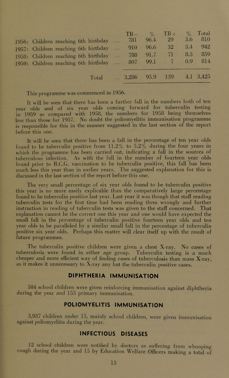 1956: Children reaching 6th birthday TB- . 781 % 96.4 TB + 29 % 3.6 Total 810 1957: Children reaching 6th birthday . . 910 96.6 32 3.4 942 1958: Children reaching 6th birthday .. 788 91.7 71 8.3 859 1959: Children reaching 6th birthday .. 807 99.1 7 0.9 814 Total .. 3,286 95.9 139 4.1 3,425 This programme was commenced in 1956. It will be seen that there has been a further fall in the numbers both of ten year olds and of six year olds coming forward for tuberculin testing in 1959 as compared with 1958, the numbers for 1958 being themselves less than those for 1957. No doubt the poliomyelitis immunisation programme is responsible for this in the manner suggested in the last section of the report before this one. It will be seen that there has been a fall in the percentage of ten year olds found to be tuberculin positive from 11.2% to 5.2% during the four years in which the programme has been carried out, indicating a fall in the sources of tuberculous infection. As with the fall in the number of fourteen year olds found prior to B.C.G. vaccination to be tuberculin positive, this fall has been much less this year than in earlier years. The suggested explanation for this is discussed in the last section of the report before this one. The very small percentage of six year olds found to be tuberculin positive this year is no more easily explicable than the comparatively large percentage found to be tuberculin positive last year. Last year it was though that staff reading tuberculin tests for the first time had been reading them wrongly and further instruction in reading of tuberculin tests was given to the staff concerned. That explanation cannot be the correct one this year and one would have expected the small fall in the percentage of tuberculin positive fourteen year olds and ten year olds to be paralleled by a similar small fall in the percentage of tuberculin positive six year olds. Perhaps this matter will clear itself up with the result of future programmes. The tuberculin positive children were given a chest X-ray. No cases of tuberculosis were found in either age group. Tuberculin testing is a much cheaper and more efficient way of finding cases of tuberculosis than mass X-ray, as it makes it unnecessary to X-ray any but the tuberculin positive cases. DIPHTHERIA IMMUNISATION 584 school children were given reinforcing immunisation against diphtheria during the year and 155 primary immunisation. POLIOMYELITIS IMMUNISATION 3,937 children under 15, mainly school children, were given immunisation against poliomyelitis during the year. INFECTIOUS DISEASES 12 school children were notified by doctors as suffering from whoopin<> cough during the year and 15 by Education Welfare Officers making a total of