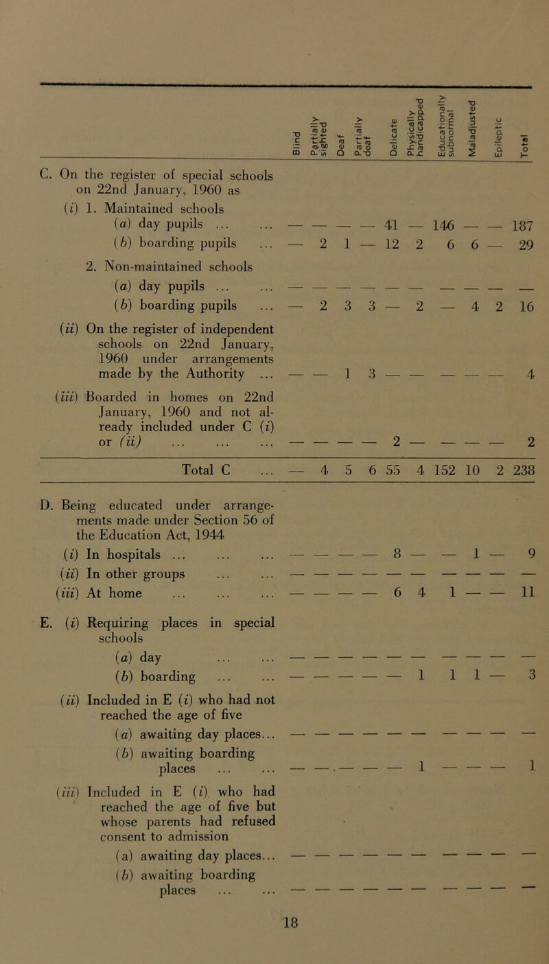 T> > = TJ CD 0) ■— 4- C tx fD try DC <D CD CL u) a > <T3 <1> Q- X) CJ TJ $ CD CD y .y O V)TJ — >* c u X CD Q cl x; «U _ c CD - E 4— L_ CD o y c 3-0 T3 D LU to D T> J2 <U 5 a o C. On the register of special schools on 22nd January, 1960 as (i) 1. Maintained schools (a) day pupils ... (b) boarding pupils 2. Non-maintained schools (а) day pupils ... (б) boarding pupils (ii) On the register of independent schools on 22nd January, 1960 under arrangements made by the Authority ... (Hi) Boarded in homes on 22nd January, 1960 and not al- ready included under C (i) or (ii) 41 — 146 187 — 2 1 — 12 2 66 — 29 — 233— 2 — 42 16 13 4 Total C ... — 4 5 6 55 4 152 10 2 238 D. Being educated under arrange- ments made under Section 56 of the Education Act, 1944 (i) In hospitals ... (ii) In other groups (iii) At home E. (i) Requiring places in special schools (a) day (b) boarding (ii) Included in E (i) who had not reached the age of five (a) awaiting day places... (b) awaiting boarding places (iii) Included in E (i) who had reached the age of five but whose parents had refused consent to admission (a) awaiting day places.. (b) awaiting boarding places 8 — — 1 — 9 6 4 1 11 1 11—3 — 1 1