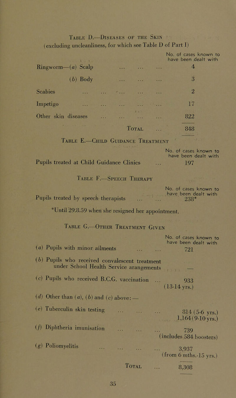 Table D.—Diseases of the Skin (excluding uncleanliness, for which see Table D of Part I) No. of cases known to have been dealt with Ringworm—(a) Scalp ... ... ... 4 (b) Body ... ... ... 3 Scabies ... ... ... ... ... 2 Impetigo ... ... ... ... ... 17 It Other skin diseases ... ... ... ... 822 Total ... 848 Table E.—Child Guidance Treatment No. of cases known to have been dealt with Pupils treated at Child Guidance Clinics ... 197 Table F.—Speech Therapy No. of cases known to have been dealt with Pupils treated by speech therapists ... ... 238* 'Until 29.8.59 when she resigned her appointment. Table G.—Other Treatment Given No. of cases known to have been dealt with (a) Pupils with minor ailments ... ... 721 (b) Pupils who received convalescent treatment under School Health Service arangements (c) Pupils who received B.C.G. vaccination ... 933 (13-14 yrs.) (d) Other than (a), (b) and (c) above: — (e) Tuberculin skin testing (/) Diphtheria imunisation (g) Poliomyelitis Total 814 (5-6 yrs.) 1,164 (9-10 yrs.) 739 (includes 584 boosters) 3,937 (from 6 mths.-15 yrs.) 8,308