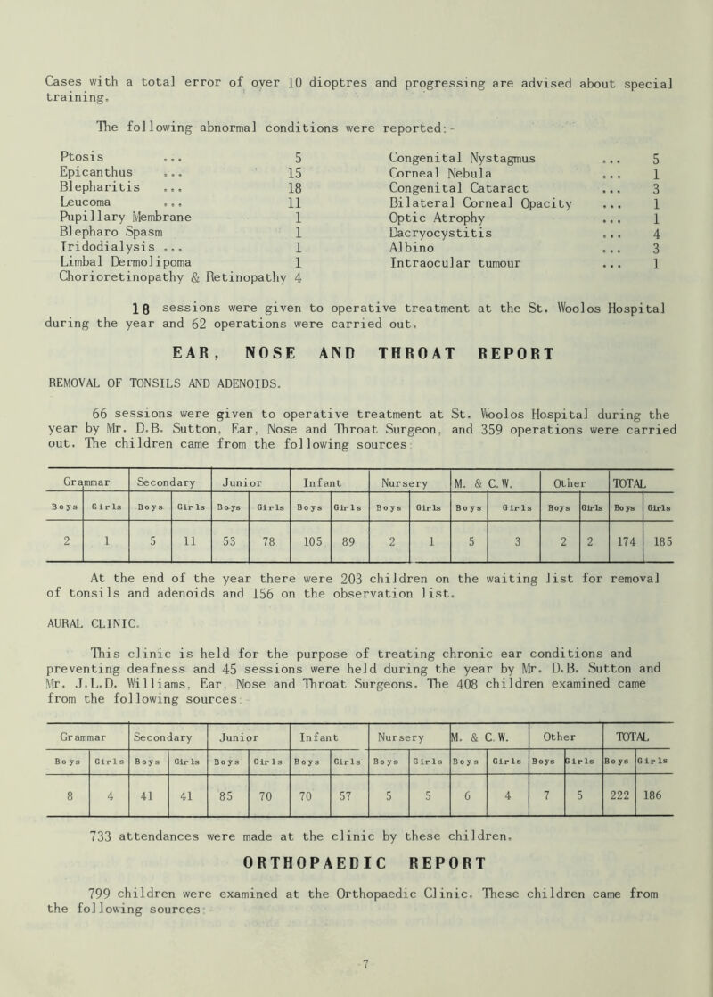 Cases with a total error of over 10 dioptres and progressing are advised about special training. The following abnormal conditions were reported:- Ptosis ... 5 Congenital Nystagmus ... 5 Epicanthus 15 Corneal Nebula 1 Blepharitis ... 18 Congenital Cataract ... 3 Leucoma 11 Bilateral Corneal Opacity ... 1 Pupi11 ary Membrane 1 Optic Atrophy 1 Blepharo Spasm 1 Dacryocystitis 4 Iridodialysis ... 1 A1bino ,.. 3 Limba1 De rmo1ipoma 1 Intraocular tumour ... 1 Chorioretinopathy & Retinopathy 4 10 sessions were given to operative treatment at the St. Woolos Hospital during the year and 62 operations were carried out. EAR, NOSE AND THROAT REPORT REMOVAL OF TONSILS AND ADENOIDS. 66 sessions were given to operative treatment at St. Woolos Hospital during the year by Mr, D,B. Sutton, Ear, Nose and Throat Surgeon, and 359 operations were carried out. The children came from the following sources Gra mmar Secondary Junior Infant Nursery M. & C.W. Other TOTAL Boys G i r Is Boys Gir Is Bays Gi r Is Boys Gir 1 s Boys Girls Boys Girls Boys Girls Boys Girls 2 i 5 li 53 78 105 89 2 l 5 3 2 2 174 185 At the end of the year there were 203 children on the waiting list for removal of tonsils and adenoids and 156 on the observation list. AURAL CLINIC, This clinic is held for the purpose of treating chronic ear conditions and preventing deafness and 45 sessions were held during the year by Mr. D.B. Sutton and Mr. J.L.D. Williams. Ear, Nose and TWroat Surgeons. The 408 children examined came from the following sources Gr airimar Secondary Junior Infant Nursery M. & C.W. Other TOTAL Bo ys Girls Boys Gir Is Boys Gir 1 s Boys Girls 3o y s Girls Boys Girls Boys Girls Boys G ir Is 8 4 41 41 85 70 70 57 5 5 6 4 7 5 222 186 733 attendances were made at the clinic by these children. ORTHOPAEDIC REPORT 799 children were examined at the Orthopaedic Clinic. These children came from the following sources