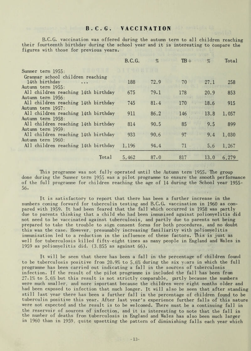 B.C.G. VACCINATION B.C.G. vaccination was offered during the autumn term to all children reaching their fourteenth birthday during the school year and it is interesting to compare the figures with those for previous years. B.C.G. % TO r % Total Summer term 1955: Grammar school children reaching 14th birthday Autumn term 1955: ... 188 72.9 70 27.1 258 All children reaching Autumn term 1956: 14th birthday 675 79.1 178 20.9 853 All children reaching Autumn term 1957: 14th birthday 745 81.4 170 18.6 915 All children reaching Autumn term 1958: 14th birthday 911 86.2 146 13.8 1,057 All children reaching Autumn term 1959: 14th birthday 814 90.5 85 9.5 899 All children reaching Autumn term 1960: 14th birthday 933 90.6 97 9.4 1,030 All children reaching 14th birthday 1,196 94.4 71 5.6 1,267 Total 5,462 87.0 817 13.0 6,279 This programme was not fully operated until the Autumn term 1955. The group done during the Summer term 1955 was a pilot programme to ensure the smooth performance of the full programme for children reaching the age of 14 during the School year 1955- 56. It is satisfactory to report that there has been a further increase in the numbers coming forward for tuberculin testing and B.C.G. vaccination in 1960 as com- pared with 1959. It had been feared that the fall which occurred in 1958 was partly due to parents thinking that a child who had been immunised against poliomyelitis did not need to be vaccinated against tuberculosis, and partly due to parents not being prepared to take the trouble to sign consent forms for both procedures, and no doubt this was the case. However, presumably increasing familiarity with poliomyelitis immunisation led to a reduction in the influence of these factors. This is just as well for tuberculosis killed fifty-eight times as many people in England and Wales in 1959 as poliomyelitis did. (3,855 as against 66). It will be seen that there has been a fall in the percentage of children found to be tuberculosis positive from 20.9% to 5.6% during the six years in which the full programme has been carried out indicating a fall in the sources of tuberculosis infection. If the result of the pilot programme is included the fall has been from 27.1% to 5.6% but this result is not strictly comparable, partly because the numbers were much smaller, and more important because the children were eight months older and had been exposed to infection that much longer. It will also be seen that after standing still last year there has been a further fall in the percentage of children found to be tuberculin positive this year. After last year’s experience further falls of this nature were not expected and the result is to be welcomed. There must be a continuing fall in the reservoir of sources of infection, and it is interesting to note that the fall in the number of deaths from tuberculosis in England and Wales has also been much larger in I960 than in 1959, quite upsetting the pattern of diminishing falls each year which -13-