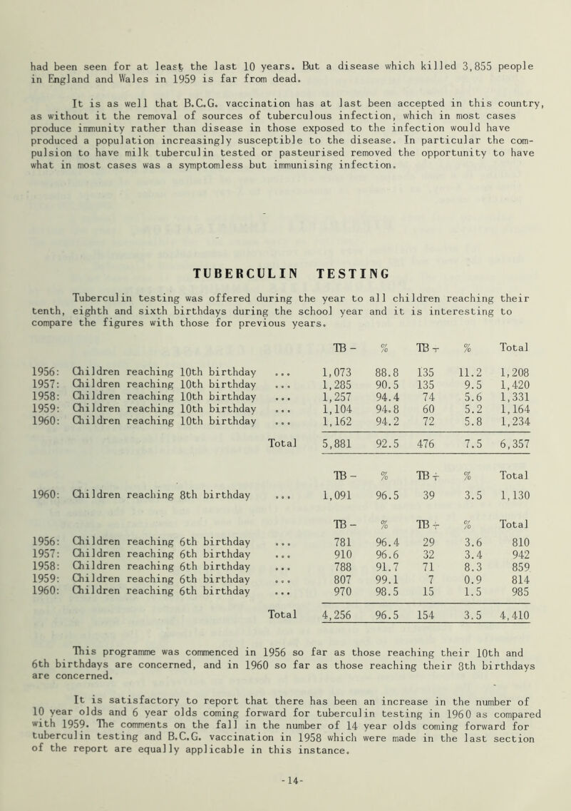 had been seen for at least the last 10 years. But a disease which killed 3,855 people in England and Wales in 1959 is far from dead. It is as well that B.C.G. vaccination has at last been accepted in this country, as without it the removal of sources of tuberculous infection, which in most cases produce immunity rather than disease in those exposed to the infection would have produced a population increasingly susceptible to the disease. In particular the com- pulsion to have milk tuberculin tested or pasteurised removed the opportunity to have what in most cases was a symptomless but immunising infection. TUBERCULIN TESTING Tuberculin testing was offered during the year to all children reaching their tenth, eighth and sixth birthdays during the school year and it is interesting to compare the figures with those for previous years. TB - 07 Vo TB t % Total 1956 Children reaching 10th birthday 1,073 88.8 135 11.2 1,208 1957 Children reaching 10th birthday 0 0 0 1,285 90.5 135 9.5 1,420 1958 Children reaching 10th birthday 0 0 0 1,257 94.4 74 5.6 1,331 1959 Children reaching 10th birthday O O 0 1,104 94.8 60 5.2 1,164 1960 Children reaching 10th birthday ... 1,162 94.2 72 5.8 1,234 Total 5,881 92.5 476 7.5 6,357 TB- % TB x % Total 1960 Children reaching 8th birthday ... 1,091 96.5 39 3.5 1,130 TB- % TB -r % Total 1956 Children reaching 6th birthday O 0 o 781 96.4 29 3.6 810 1957 Children reaching 6th birthday o 0 o 910 96.6 32 3.4 942 1958 Children reaching 6th birthday O « o 788 91.7 71 8.3 859 1959 Chi1dren reaching 6th birthday o o o 807 99.1 7 0.9 814 1960 Children reaching 6th birthday ... 970 98.5 15 1.5 985 Total 4,256 96.5 154 3.5 4,410 This programme was commenced in 1956 so far as those reaching their 10th and 6th birthdays are concerned, and in 1960 so far as those reaching their 8th birthdays are concerned. It is satisfactory to report that there has been an increase in the number of 10 year olds and 6 year olds coming forward for tuberculin testing in I960 as compared with 1959. The comments on the fall in the number of 14 year olds coming forward for tuberculin testing and B.C.G. vaccination in 1958 which were made in the last section of the report are equally applicable in this instance. -14-