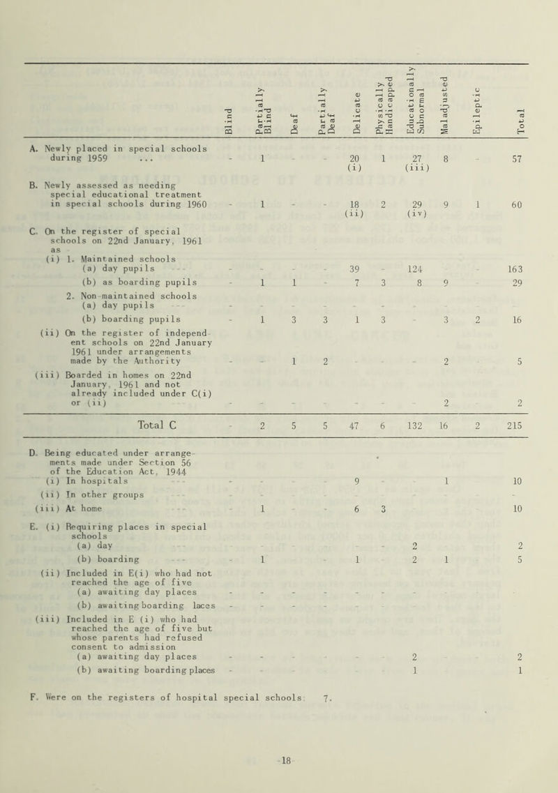 -a e co •HT3 a: i—h CL CO ca £ cc • H 4J «4H U «3 CO CD CL Q X5 CD -h a. W C >> c • h E 4-> fH cO o o c -a 3 fcJ C/3 o H A. Newly placed in special schools during 1959 1 - 20 (i) 1 27 (iii) 8 - 57 B. Newly assessed as needing special educational treatment in special schools during I960 1 - - 18 (ii) 2 29 (iv) 9 1 60 C. On the register of special schools on 22nd January, 1961 as (i) 1. Maintained schools (a) day pupils 39 124 163 (b) as boarding pupils 1 1 - 7 3 8 9 29 2. Non maintained schools (a) day pupils (b) boarding pupils 1 3 3 1 3 3 2 16 (ii) On the register of independ ent schools on 22nd January 1961 under arrangements made by the Authority 1 2 2 5 (iii) Boarded in homes on 22nd January. 1961 and not already included under C(i) or (ii) 2 2 Total C 2 5 5 47 6 132 16 2 215 D Being educated under arrange ments made under Section 56 of the Education Act, 1944 (i) In hospitals 9 * 1 10 (ii) In other groups - (iii) At home 1 * 6 O O 10 E. (i) Requiring places in special schools (a) day Q 2 (b) boarding 1 1 2 1 5 (ii) Included in E(i) who had not reached the age of five (a) awaiting day places (b) awaiting boarding laces - - - - (iii) Included in E (i) who had reached the age of five but whose parents had refused consent to admission (a) awaiting day places 2 2 (b) awaiting boarding places - 1 1 F. Were on the registers of hospital special schools 7.