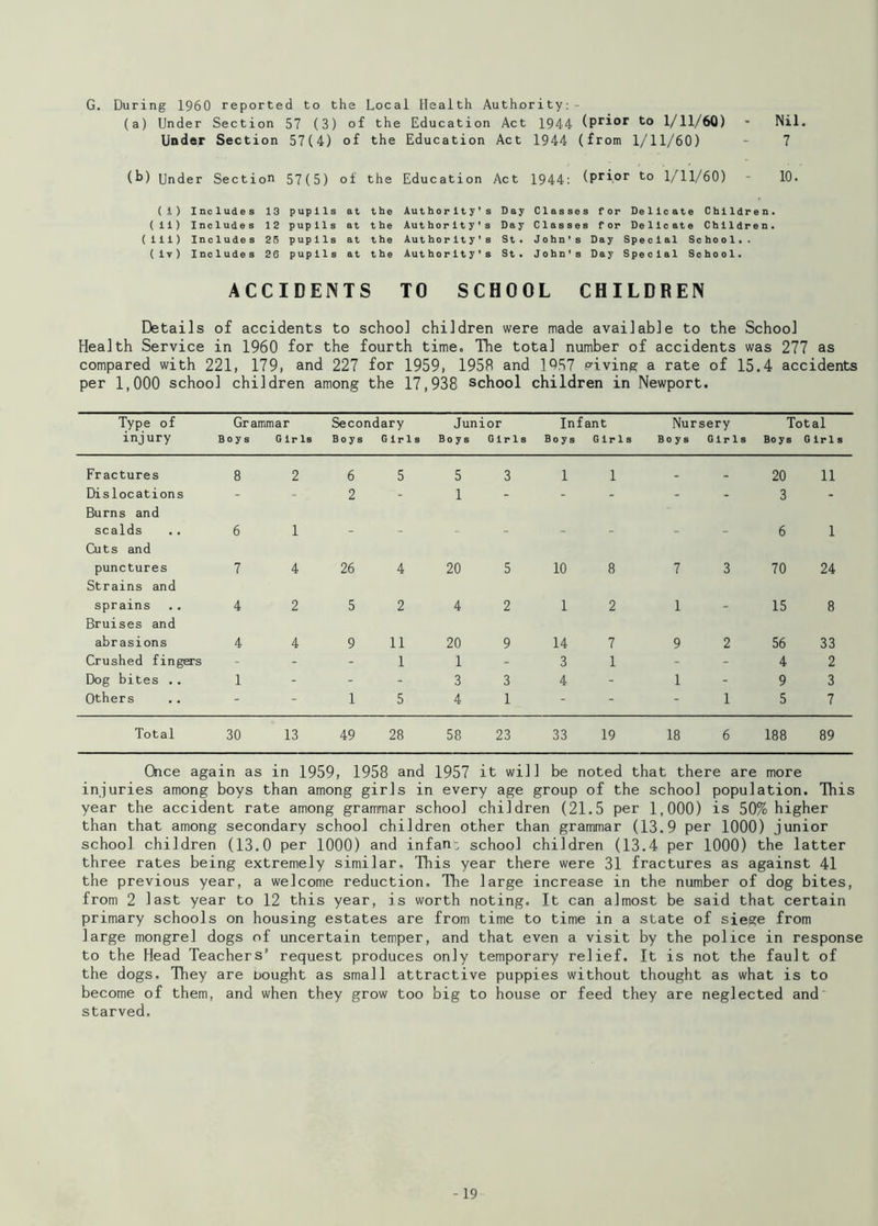 G. During I960 reported to the Local Health Authority:- (a) Under Section 57 (3) of the Education Act 1944 (prior to 1/11/60) • Nil. Under Section 57(4) of the Education Act 1944 (from 1/11/60) - 7 (b) Under Section 57(5) of the Education Act 1944: (prior to 1/11/60) - 10. (i) Includes 13 pupils at the Authority’s Day Classes for Delicate Children. (ii) Includes 12 pupils at the Authority’s Day Classes for Delicate Children. (iii) Includes 25 pupils at the Authority’s St. John’s Day Special School.. (iv) Includes 26 pupils at the Authority’s St. John's Day Special School. ACCIDENTS TO SCHOOL CHILDREN Details of accidents to school children were made available to the School Health Service in 1960 for the fourth time. The total number of accidents was 277 as compared with 221, 179, and 227 for 1959, 1958 and 19.87 living a rate of 15.4 accidents per 1,000 school children among the 17,938 school children in Newport. Type of injury Gr Boys ammar G ir Is Second Boys ary Girls Junior Boys Girls Infant Boys Girls Nursery Boys Girls Total Boys Girls Fractures 8 2 6 5 5 3 1 1 - - 20 11 Dislocations - - 2 - 1 - - - - - 3 - Burns and scalds 6 1 6 1 Cuts and punctures 7 4 26 4 20 5 10 8 7 3 70 24 Strains and sprains 4 2 5 2 4 2 1 2 1 15 8 Bruises and abrasions 4 4 9 11 20 9 14 7 9 2 56 33 Crushed fingers - - - 1 1 - 3 1 - - 4 2 Dog bites .. 1 - - - 3 3 4 - 1 - 9 3 Others - - 1 5 4 1 - - - 1 5 7 Total 30 13 49 28 58 23 33 19 18 6 188 89 Once again as in 1959, 1958 and 1957 it will be noted that there are more injuries among boys than among girls in every age group of the school population. This year the accident rate among grammar school children (21.5 per 1,000) is 50% higher than that among secondary school children other than grammar (13.9 per 1000) junior school children (13.0 per 1000) and infant school children (13.4 per 1000) the latter three rates being extremely similar. This year there were 31 fractures as against 41 the previous year, a welcome reduction. The large increase in the number of dog bites, from 2 last year to 12 this year, is worth noting. It can almost be said that certain primary schools on housing estates are from time to time in a state of siege from large mongrel dogs of uncertain temper, and that even a visit by the police in response to the Head Teachers’ request produces only temporary relief. It is not the fault of the dogs. They are nought as small attractive puppies without thought as what is to become of them, and when they grow too big to house or feed they are neglected and starved. -19