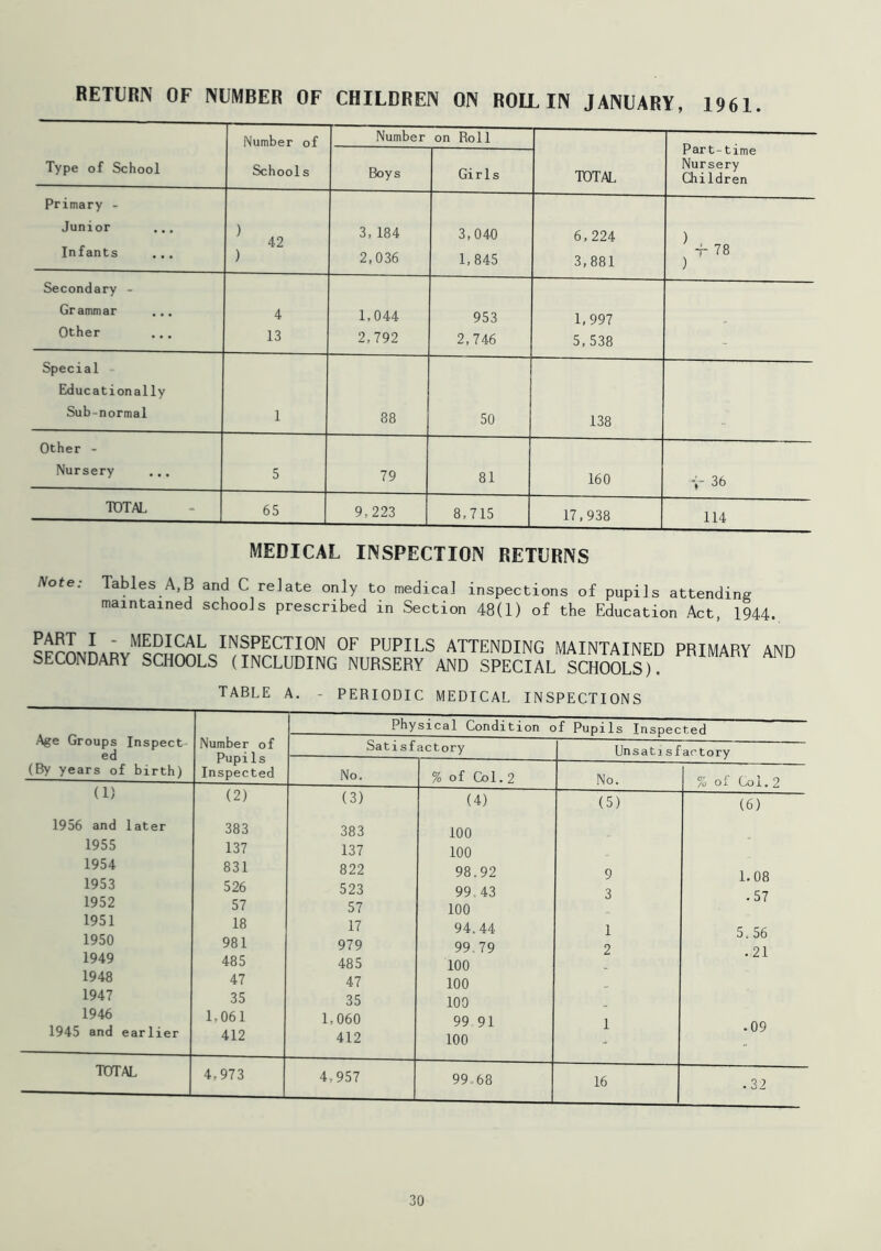 Number of Number on Roll Part-time Nursery Children Type of School Schools Boys Girls TOTAL Primary - Junior ... } 42 ) 3, 184 3,040 6,224 ) , Infants 2,036 1,845 3,881 )+ 78 Secondary - Grammar 4 1,044 953 1,997 Other 13 2,792 2,746 5,538 - Special Educationally Sub-normal 1 88 50 138 Other - Nursery ... 5 79 81 160 r 36 TOTAL 65 9,223 8,715 17,938 114 MEDICAL INSPECTION RETURNS Note. Tables A,B and C relate only to medical inspections of pupils attending maintained schools prescribed in Section 48(1) of the Education Act, 1944. ?rrLnADvMcSi^oIN?PECTI0N 0F PUPILS ATTENDING MAINTAINED PRIMARY AND SECONDARY SCHOOLS (INCLUDING NURSERY AND SPECIAL SCHOOLS). TABLE A. - PERIODIC MEDICAL INSPECTIONS Age Groups Inspect- ed (By years of birth) Number of Pupils Inspected Physical Condition c f Pupils Inspected Satisfactory Unsat] sfactory No. % of Col. 2 No. % of Col. 2 (1) (2) (3) (4) (5) (6) 1956 and later 383 383 100 1955 137 137 100 1954 831 822 98.92 9 1.08 1953 526 523 99 43 3 1952 57 57 100 • D l 1951 18 17 94.44 1 5 56 1950 981 979 99 79 2 91 1949 485 485 100 1948 47 47 100 1947 35 35 100 1946 1.061 1,060 99 91 1 .09 1945 and earlier 412 412 100 TOTAL 4,973 4,957 99-68 16 .32 10