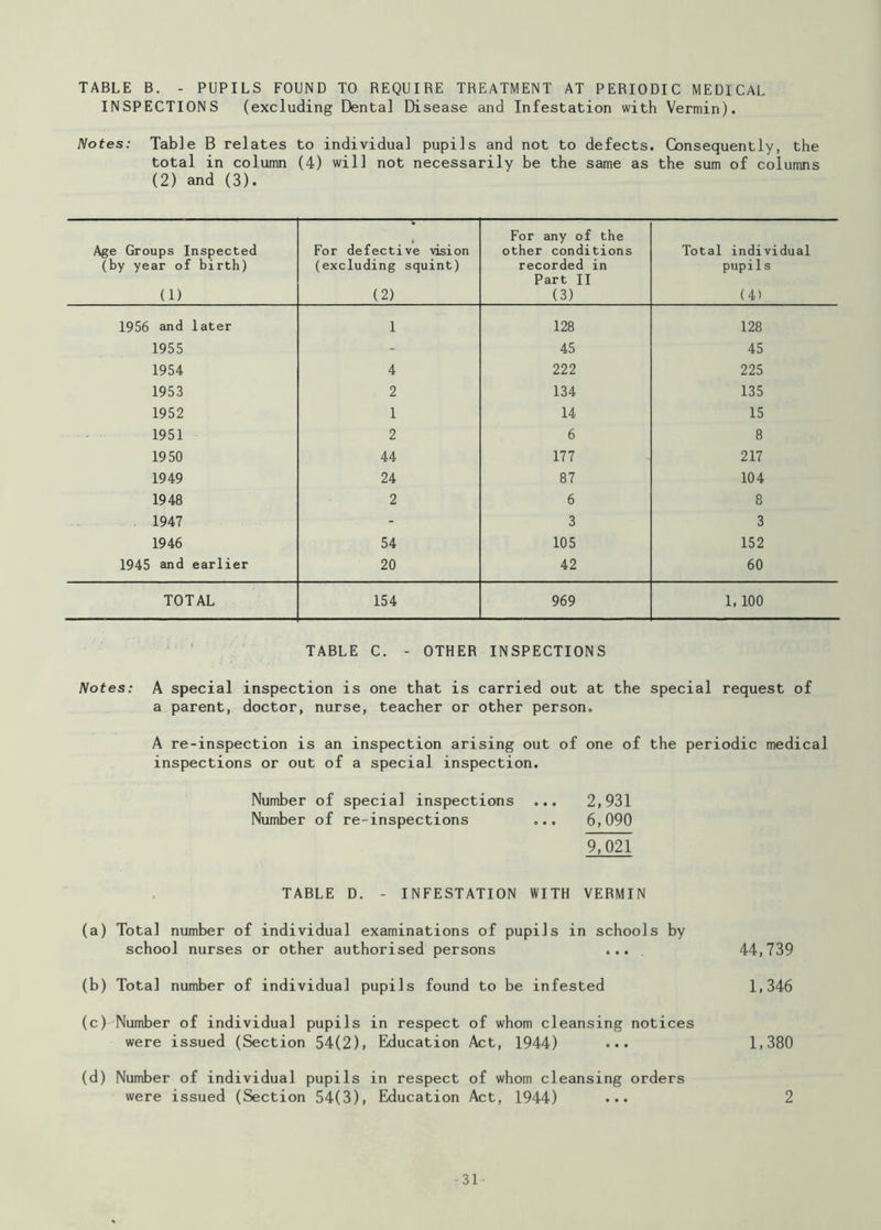 TABLE B. - PUPILS FOUND TO REQUIRE TREATMENT AT PERIODIC MEDICAL INSPECTIONS (excluding Dental Disease and Infestation with Vermin). Notes: Table B relates to individual pupils and not to defects. Consequently, the total in column (4) will not necessarily be the same as the sum of columns (2) and (3). Age Groups Inspected (by year of birth) (1) For defective vision (excluding squint) (2) For any of the other conditions recorded in Part II (3) Total individual pupils (4) 1956 and later 1 128 128 1955 - 45 45 1954 4 222 225 1953 2 134 135 1952 1 14 15 1951 2 6 8 1950 44 177 217 1949 24 87 104 1948 2 6 8 1947 - 3 3 1946 54 105 152 1945 and earlier 20 42 60 TOTAL 154 969 1, 100 TABLE C. - OTHER INSPECTIONS Notes: A special inspection is one that is carried out at the special request of a parent, doctor, nurse, teacher or other person. A re-inspection is an inspection arising out of one of the periodic medical inspections or out of a special inspection. Number of special inspections ... 2,931 Number of re-inspections ... 6,090 97021 TABLE D. - INFESTATION WITH VERMIN (a) Total number of individual examinations of pupils in schools by school nurses or other authorised persons ... (b) Total number of individual pupils found to be infested (c) Number of individual pupils in respect of whom cleansing notices were issued (Section 54(2), Education Act, 1944) ... (d) Number of individual pupils in respect of whom cleansing orders were issued (Section 54(3), Education Act, 1944) ... 44,739 1,346 1,380 2