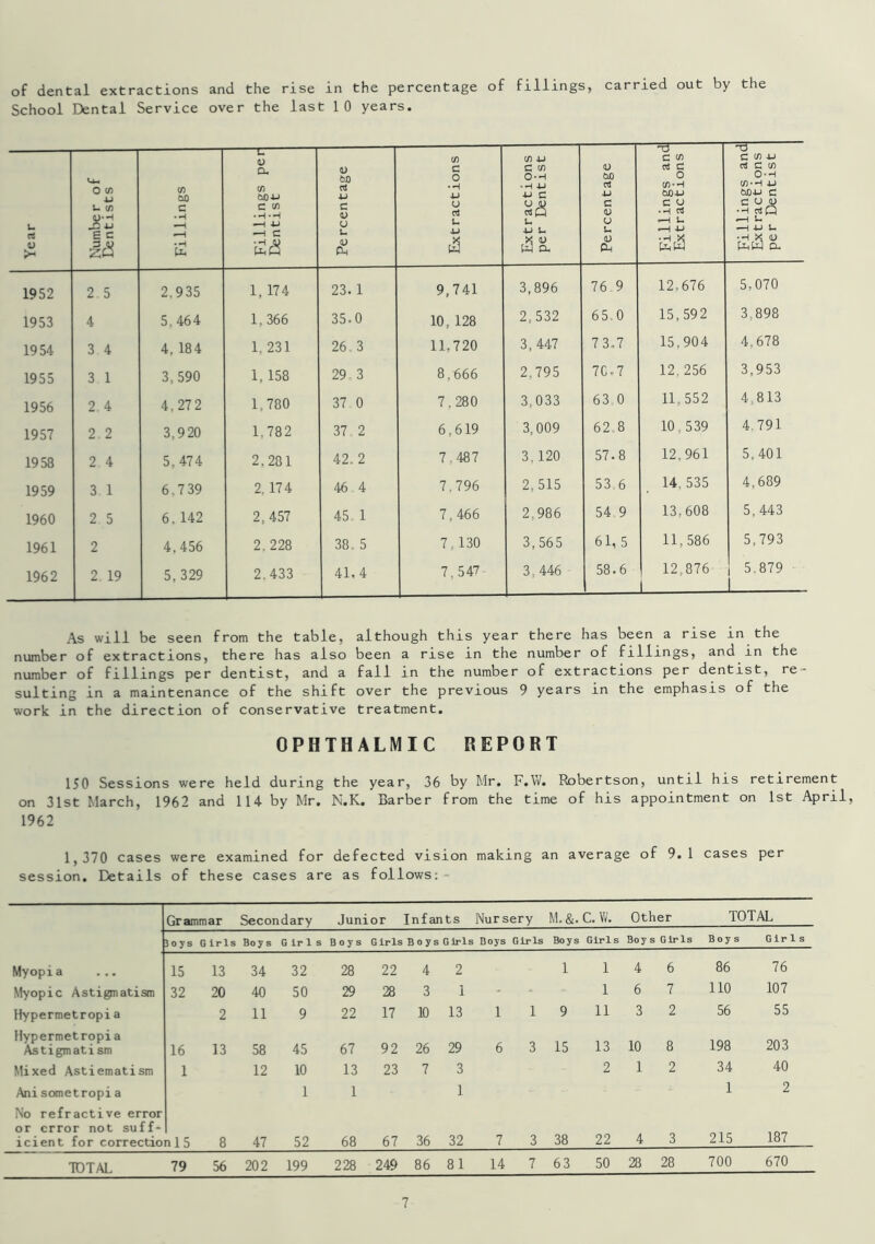 of dental extractions and the rise in the percentage of fillings, carried out by the School Dental Service over the last 10 years. Year Number of Dentists Fillings Fillings per Dentist Percentage Extractions Extractions per Dentist Percentage Fillings and Extractions Fillings and Extractipns per Dentist 1952 2.5 2,935 1, 174 23.1 9,741 3,896 76 9 12,676 5,070 1953 4 5,464 1,366 35.0 10, 128 2,532 65 0 15,592 3 898 1954 3 4 4, 184 1, 231 26 3 11.720 3,447 7 3.7 15,904 4,678 1955 3 1 3,590 1, 158 29 3 8.666 2,795 7C-7 12.256 3,953 1956 2 4 4,272 1,780 37 0 7.280 3,033 63 0 11,552 4,813 1957 2 2 3,920 1,782 37 2 6,619 3,009 62.8 10 539 4 791 1958 2 4 5,474 2,281 42. 2 7.487 3,120 57.8 12.961 5,401 1959 3 1 6.739 2, 174 46 4 7.796 2,515 53 6 14.535 4,689 1960 2 5 6. 142 2, 457 45, 1 7,466 2.986 54 9 13,608 5.443 1961 2 4,456 2. 228 38. 5 7,130 3,565 61, 5 11,586 5,793 1962 2 19 5, 329 2.433 41. 4 7,547 3,446 58.6 12,876 J 5.879 J As will be seen from the table, although this year there has been a rise in the number of extractions, there has also been a rise in the number of fillings, and in the number of fillings per dentist, and a fall in the number of extractions per dentist, re- sulting in a maintenance of the shift over the previous 9 years in the emphasis of the work in the direction of conservative treatment. OPHTHALMIC REPORT ISO Sessions were held during the year, 36 by Mr. F.W. Robertson, until his retirement on 31st March, 1962 and 114 by Mr. N.K. Barber from the time of his appointment on 1st April, 1962 1,370 cases were examined for defected vision making an average of 9.1 cases per session. Details of these cases are as follows: Grammar Secon dary Junior Infants Nur sery M.&. C. W. Other 5oys Girls Boy s G ir 1 s Boys G iris Boys G iris Boys Girls Boys Girl s Boy s Gir Myopia ... 15 13 34 32 28 22 4 2 1 l 4 6 Myopic Astigmatism 32 20 40 50 29 28 3 1 - l 6 7 Hypermetropia 2 11 9 22 17 10 13 1 1 9 li 3 2 Hypermetropia Astigmatism 16 13 58 45 67 92 26 29 6 3 15 13 10 8 Mixed Astiematism 1 12 10 13 23 7 3 2 1 2 Anisometropia 1 1 1 No refractive error or error not suff- icient for correction 15 8 47 52 68 67 36 32 7 3 38 22 4 3 TOTAL 79 56 202 199 228 249 86 81 14 7 63 50 28 28 TOTAL Boys Gir! 86 76 no 107 56 55 198 203 34 40 1 2 215 187 700 670