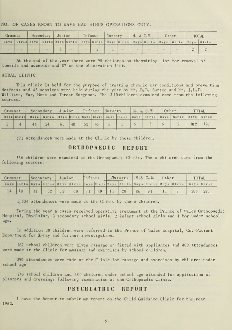 NO. OF CASES KNOWN TO HAVE HAD SINUS OPERATIONS ONLY. Grammar Secondary Junior Infants Nursery M. & C.W. Other TOTAL Boys Girls Boys Girls Boys Girls Boys Girls Boys Girls Boys Girls Boys Girls Boys Girls - - - - 1 - 2 1 - - - 2 2 At the end of the year there were 98 children on thewaiting list for removal of tonsils and adenoids and 87 on the observation list. AURAL CLINIC This clinic is held for the purpose of treating chronic ear conditions and preventing deafness and 43 sessions were held during the year by Mr. D.3. Sutton and Mr. J.L.D, Williams, Ear, Nose and Throat Surgeons. The 3 10 children examined came from the following sources. Grammar Secondary Junior Infants Nur sery M# & C. W. Other TOTAL Boys Girls Boys Girl s Boys lirl s Boys Girls Boys Girls Boys Girls Boys Girls Boys Girls 5 4 44 24 65 48 52 46 5 1 5 3 6 2 18 2 128 571 attendance^ were made at the Clinic by these children. ORTHOPAEDIC REPORT 566 children were examined at the Orthopaedic Clinic. These children came from the following sources: Gr ammar Secondary Junior [ n f an t s Nursery . M • & C..5V. Other TOTAL Boys Girls Boys Girls Boys Girls Boys Gir Is Boys Girls 3 o y s 3 ir 1 s Boys Girls Boys Girls 14 18 31 32 52 60 8 1 49 li 20 86 94 11 7 286 280 1,536 attendances were made at the Clinic by these Children. IXiring the year 6 cases received operative treatment at the Prince of Wales Orthopaedic Hospital, Rhydlafar, 3 secondary school girls, 2 infant school girls and 1 boy under school age. In addition 30 children were referred to the Prince of Wales Hospital, Out-Patient Department for X-ray and further investigation. 167 school children were given massage or fitted with appliances and 409 attendances were made at the Clinic for massage and exercises by school children. 390 attendances were made at the Clinic for massage and exercises by children under school age 245 school children and 280 children under school age attended for application of plasters and dressings following examination at the Orthopaedic Clinic. PSYCHIATRIC REPORT I have the honour to submit my report on the Child Guidance Clinic for the year 1962.