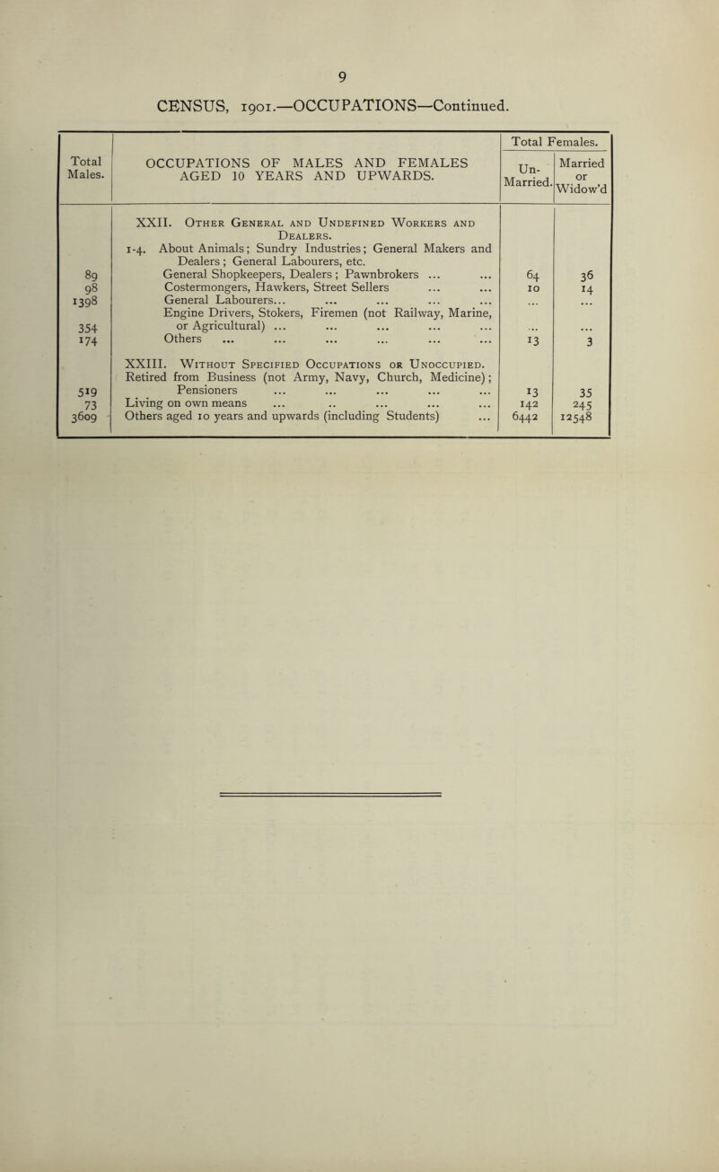 CENSUS, 1901OCCU PATIONS—Continued. Total Females. Total Males. OCCUPATIONS OF MALES AND FEMALES AGED 10 YEARS AND UPWARDS. Un- Married. Married or Widow’d 89 XXII. Other General and Undefined Workers and Dealers. 1-4. About Animals; Sundry Industries; General Makers and Dealers ; General Labourers, etc. General Shopkeepers, Dealers ; Pawnbrokers ... 64 36 98 Costermongers, Hawkers, Street Sellers 10 H 1398 General Labourers... 354 Engine Drivers, Stokers, Firemen (not Railway, Marine, or Agricultural) ... 174 Others 13 3 519 XXIII. Without Specified Occupations or Unoccupied. Retired from Business (not Army, Navy, Church, Medicine); Pensioners 13 35 73 Living on own means 142 245 3609 Others aged 10 years and upwards (including Students) 6442 12548