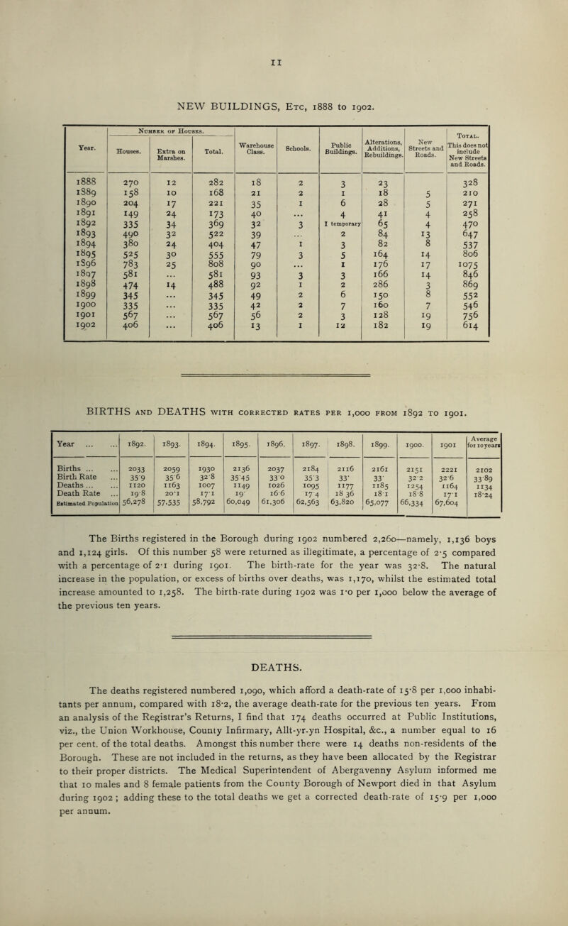 NEW BUILDINGS, Etc, 1888 to 1902. Year. Number of Houses. Warehouse Class. Schools. Public Buildings. Alterations, Additions, Rebuildings. New Streets and Roads. Total. This does not include New Streets and Roads. Houses. Extra on Marshes. Total. 1888 270 12 282 18 2 3 23 328 1889 158 IO 168 21 2 1 18 5 210 1890 204 17 221 35 I 6 28 5 271 1891 I49 24 173 40 ... 4 41 4 258 1892 335 34 369 32 3 I temporary 65 4 470 1893 490 32 522 39 2 84 13 647 1894 380 24 404 47 1 3 82 8 537 1895 525 30 555 79 3 5 164 14 806 1S96 783 25 808 90 ... 1 176 17 1075 1897 58i 581 93 3 3 l66 H 846 1898 474 H 488 92 1 2 286 3 869 1899 345 ... 345 49 2 6 150 8 552 I9OO 335 ... 335 42 2 7 l6o 7 546 1901 567 567 56 2 3 128 l9 756 1902 406 ... 406 13 1 12 182 19 614 BIRTHS and DEATHS with corrected rates per 1,000 from 1892 to 1901. Year 1892. i893- 1894. 1895- 1896. 1897. 1898. 1899. 1900. 1901 Average for ioyears Births Birth Rate Deaths... Death Rate Estimated Population 2033 35'9 1120 198 56,278 2059 35 6 1163 20*1 57.535 1930 328 1007 171 58,792 2136 3545 1149 i9- 60,049 2037 33 0 1026 166 61,306 2184 35'3 1095 i7'4 62,563 2116 33' 1177 18 36 63,820 2161 33 1185 181 65,077 2151 322 1254 188 66,334 2221 32 6 1164 171 67,604 2102 3389 1134 18-24 The Births registered in the Borough during 1902 numbered 2,260—namely, 1,136 boys and 1,124 girls. Of this number 58 were returned as illegitimate, a percentage of 2-5 compared with a percentage of 2-1 during 1901. The birth-rate for the year was 32-8. The natural increase in the population, or excess of births over deaths, was 1,170, whilst the estimated total increase amounted to 1,258. The birth-rate during 1902 was i-o per 1,000 below the average of the previous ten years. DEATHS. The deaths registered numbered 1,090, which afford a death-rate of 15-8 per 1,000 inhabi- tants per annum, compared with 18-2, the average death-rate for the previous ten years. From an analysis of the Registrar’s Returns, I find that 174 deaths occurred at Public Institutions, viz., the Union Workhouse, County Infirmary, Allt-yr-yn Hospital, &c., a number equal to 16 per cent, of the total deaths. Amongst this number there were 14 deaths non-residents of the Borough. These are not included in the returns, as they have been allocated by the Registrar to their proper districts. The Medical Superintendent of Abergavenny Asylum informed me that 10 males and 8 female patients from the County Borough of Newport died in that Asylum during 1902 ; adding these to the total deaths we get a corrected death-rate of 15-9 per 1,000 per annum.