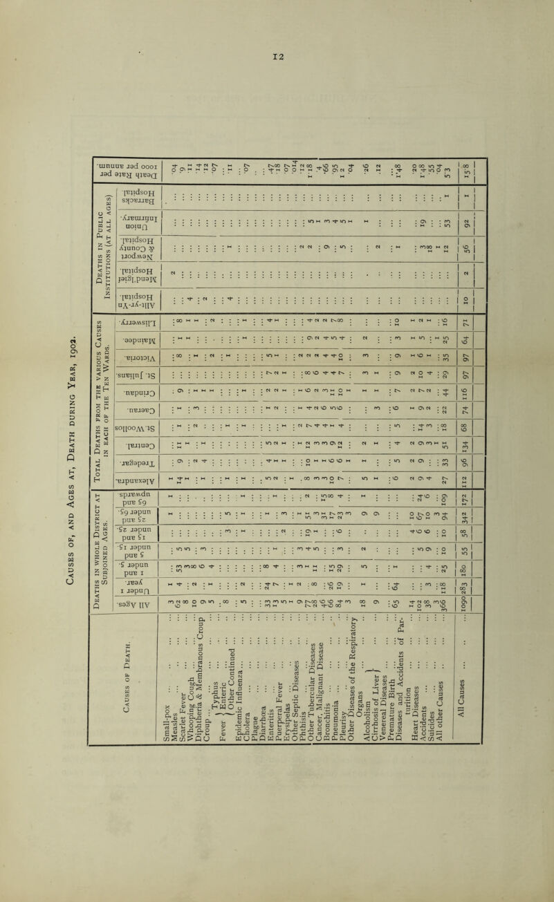 Causes of, and Ages at, Death during Year, 1902. umuuB jad 0001 J9d 9}B£[ q}B9Q I 00 I I I I M I w O u < 3 J « J D < * H Z^ C/3 C/3 Z EC O £ H w R Q S ^ H c/3 Z IBjidsojj sspBjjBg 1 1 I M ! I I ■Xj'BUijgui UOIUQ IOH m ^ 10 I os • • m 1 •pjJldsOJJ Ajunoo $> }Jod/v\3f<r •p3}idsoH jaiSj,puai\t d d ; o\ : m moo m d I 'S, 1 IB^idsoH ua-jA-jhv ! I I 2 I ' Ajjs/asij'J : 00 m m ; d Tt-N N OOO > z ^ w •99pai,B]A[ Oi n m Tt* ci ; ; m m m ; w m BiiopiA : 00 : m ; d : ci ci ci Tt- ^ o suBijnf TS t^dM;;COVO-^-'<t-C^: m w N O ’t ; 03 riBpnijQ : ci ci m ; w vo d m m o m m ; N d d : Tl’BJ9‘B3 H T*- d VO lOVO m : o h 03 d ; d s°iiooa\-;s ; M * d d N 't H Tf tj- m ; 00 •^j;u93 iodM ; m d m m 03 d d w *Tf d 03 m m m .TE§ap9JX Tt-ww ; - OmmvOvOm m BjpUBX9JV Tt* M • M • ; M ; M .00 m m o n in M ; MD d 03 ^ C/3 w n O w J Q 2 w £ 5 ^ O 2 « D 2 & EC H < W Q spjBMdn puB S9 d ; inoo Tf •£9 J9pun pUB £z o t. o m Tt- 1« 1 I £ I £z a9pua paB £i : 03 h ; ; VO : vo : o £i J9pun I m I *5 J9pun PUB I • m moo vo t : : : : : ;oo t ; ; m« h ; 1003 : m ; • m ■ • ^ • in • m •• m . m d • .. .. -d O <2 ■jissA i aapufi H Tj- ; N *M ; - - d : ;Tt-N;Hd 00 ;V003 ; w • • ■ • m -00 . . . . . . - d . .dM. ..VO ll • M cr> °s saSy HV m d 00 0 03 m .00 - to: : m m m m 03 t^oo vovo^m oo os ■ m ^tdoo mvo vo m . . . . m w c^. d ^vo 00 m .vo m 0 m vo m m 0 03 0 X H < w G D < u .o >» 1-4 o <d *- J2 § ;q -a -1S0. * C/3 <D 03 C/3 c/3 Co 4) 03 C/3 ;.2n Q 7, v- G rt rt 3 ® • o .00 Pi . G . 03 • T3 S-2-i w u o) rt J5 W „ , n &.£r t-2 v « u « i. » «j3 i) o n >.-C C o C 3 i, tf i< Oh q id a. a o &< o u pa l4_ *-4 C/3 ° > C/3 CTJ U Is > sg 5 ^ M SmE°Os „ « J-4 cn c/3 O >^Q O^'uJ ci £ £”.u £ o £ 5 c C T3 O G ‘V « ’u CO § 5^5 d-Eo o ul G 03 .G 43 „ <^U>G( ' Q G _ 03 u 3 ctJ ’G « o td <; 3 u U4 C/3 03 3 o: c/J <!