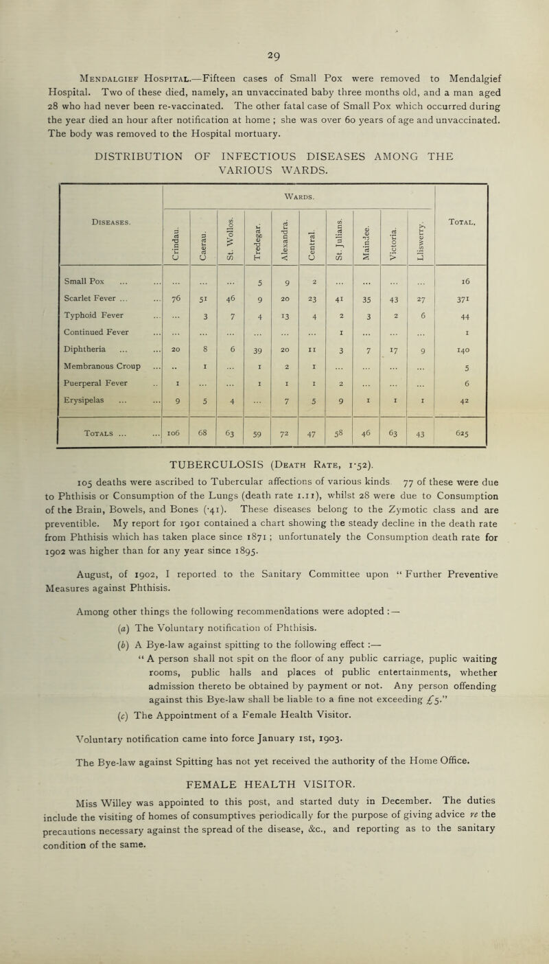 Mendalgief Hospital.—Fifteen cases of Small Pox were removed to Mendalgief Hospital. Two of these died, namely, an unvaccinated baby three months old, and a man aged 28 who had never been re-vaccinated. The other fatal case of Small Pox which occurred during the year died an hour after notification at home ; she was over 60 years of age and unvaccinated. The body was removed to the Hospital mortuary. DISTRIBUTION OF INFECTIOUS DISEASES AMONG THE VARIOUS WARDS. Diseases. Wards. Total, Crindau. Caerau. St. Wollos. Tredegar. Alexandra. Central. St. Julians. Maindee. Victoria. Lliswerry. Small Pox 5 9 2 ... l6 Scarlet Fever ... 76 5i 46 9 20 23 4i 35 43 27 371 Typhoid Fever 3 7 4 13 4 2 3 2 6 44 Continued Fever I I Diphtheria 20 8 6 39 20 II 3 7 17 9 I4O Membranous Croup I I 2 I 5 Puerperal Fever I I I I 2 6 Erysipelas 9 5 4 7 5 9 I I I 42 Totals ... 106 68 63 59 72 47 58 46 63 43 625 TUBERCULOSIS (Death Rate, 1-52). 105 deaths were ascribed to Tubercular affections of various kinds 77 of these were due to Phthisis or Consumption of the Lungs (death rate 1.11), whilst 28 were due to Consumption of the Brain, Bowels, and Bones ('41). These diseases belong to the Zymotic class and are preventible. My report for 1901 contained a chart showing the steady decline in the death rate from Phthisis which has taken place since 1871 ; unfortunately the Consumption death rate for 1902 was higher than for any year since 1895. August, of 1902, I reported to the Sanitary Committee upon “ Further Preventive Measures against Phthisis. Among other things the following recommendations were adopted : — (a) The Voluntary notification of Phthisis. (b) A Bye-law against spitting to the following effect :— “ A person shall not spit on the floor of any public carriage, puplic waiting rooms, public halls and places of public entertainments, whether admission thereto be obtained by payment or not. Any person offending against this Bye-law shall be liable to a fine not exceeding £$. (c) The Appointment of a Female Health Visitor. Voluntary notification came into force January 1st, 1903. The Bye-law against Spitting has not yet received the authority of the Home Office. FEMALE HEALTH VISITOR. Miss Willey was appointed to this post, and started duty in December. The duties include the visiting of homes of consumptives periodically for the purpose of giving advice re the precautions necessary against the spread of the disease, &c., and reporting as to the sanitary condition of the same.